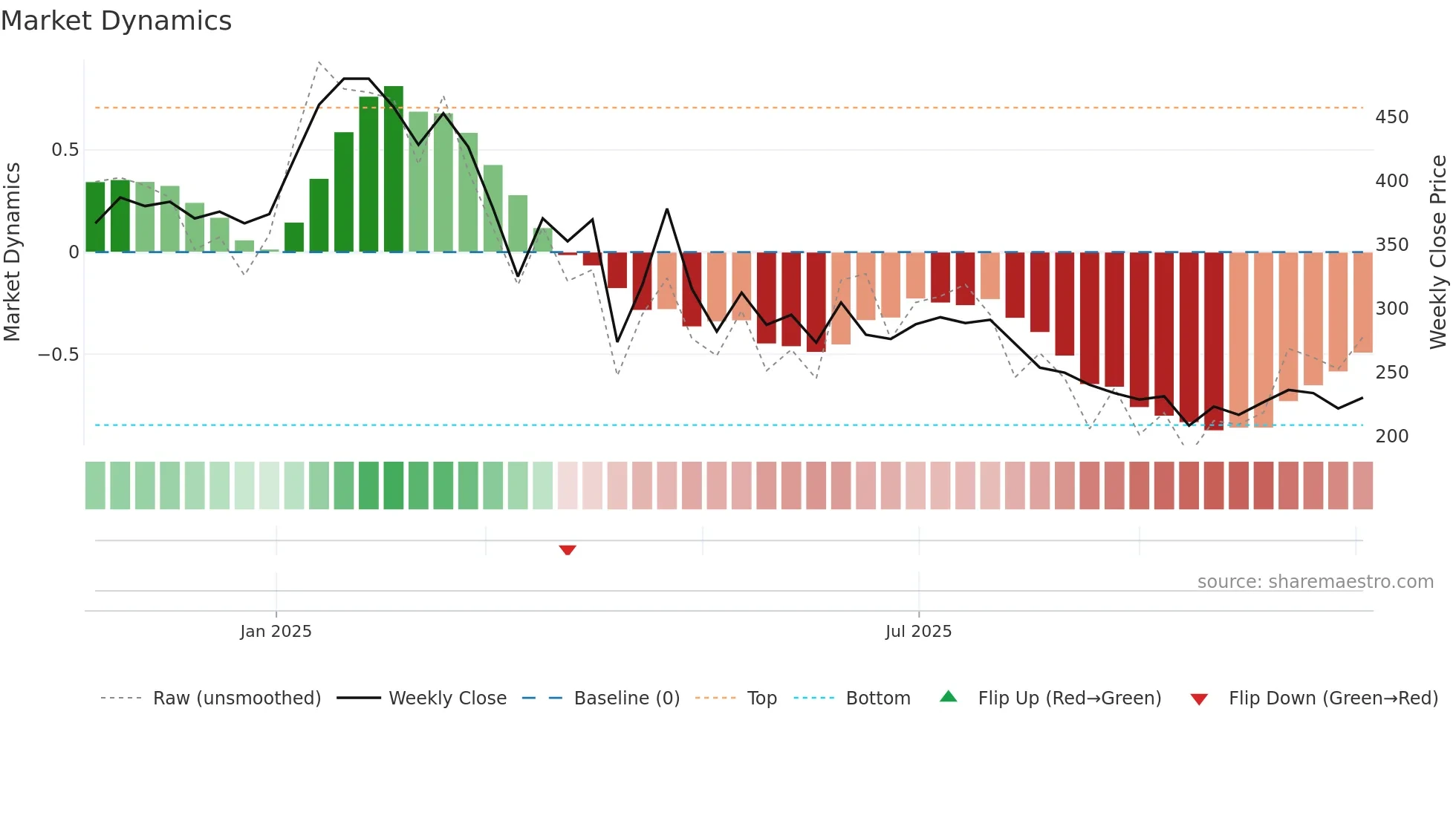 6890 weekly Market Dynamics chart