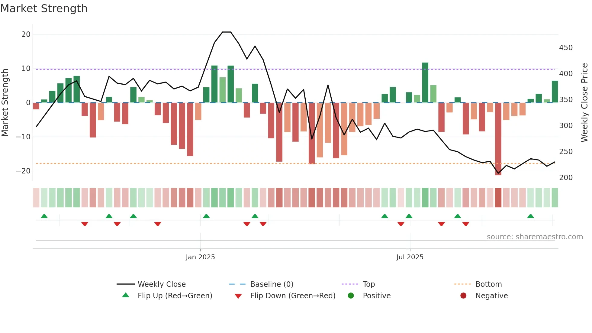 6890 weekly Market Strength chart