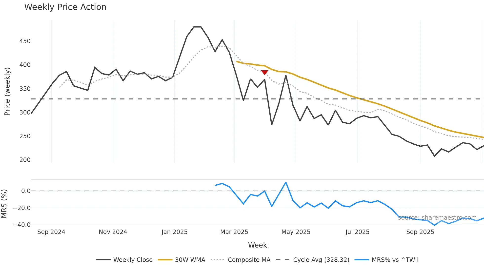 6890 weekly Price Action chart, closing 2025-11-03