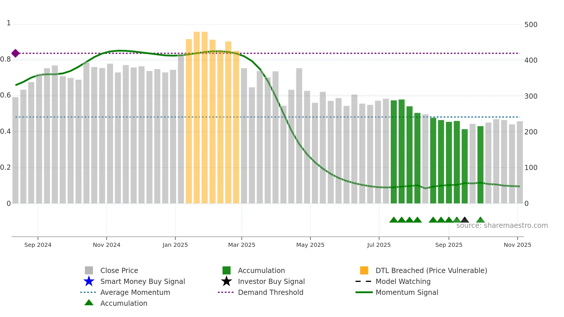 6890 weekly Smart Money chart