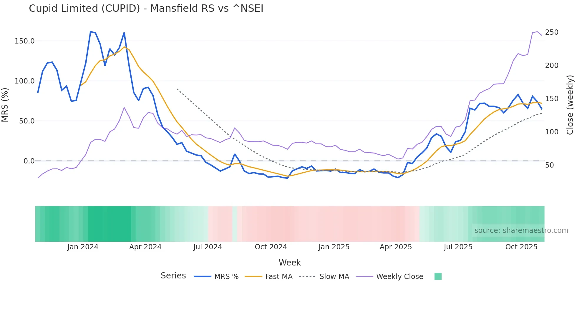 CUPID Mansfield Relative Strength chart