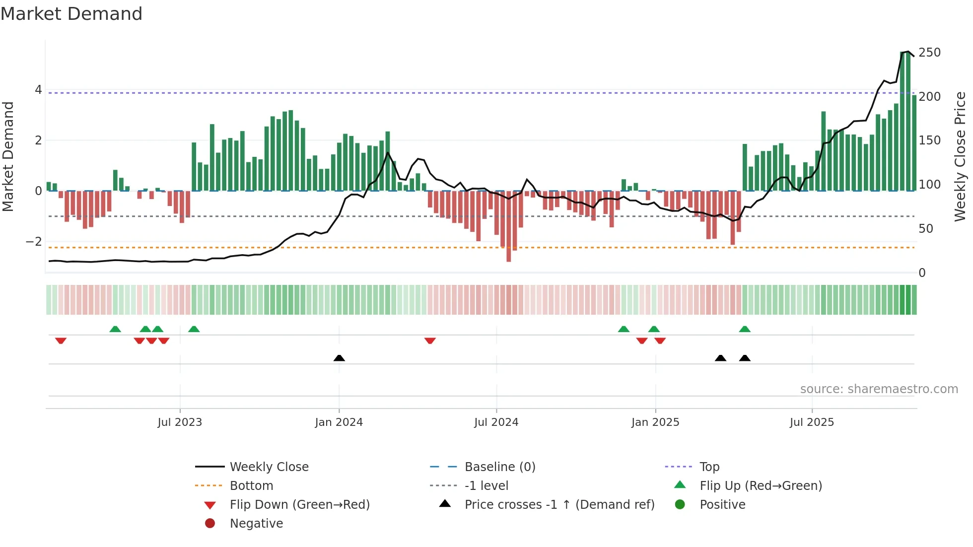 CUPID weekly Market Demand chart