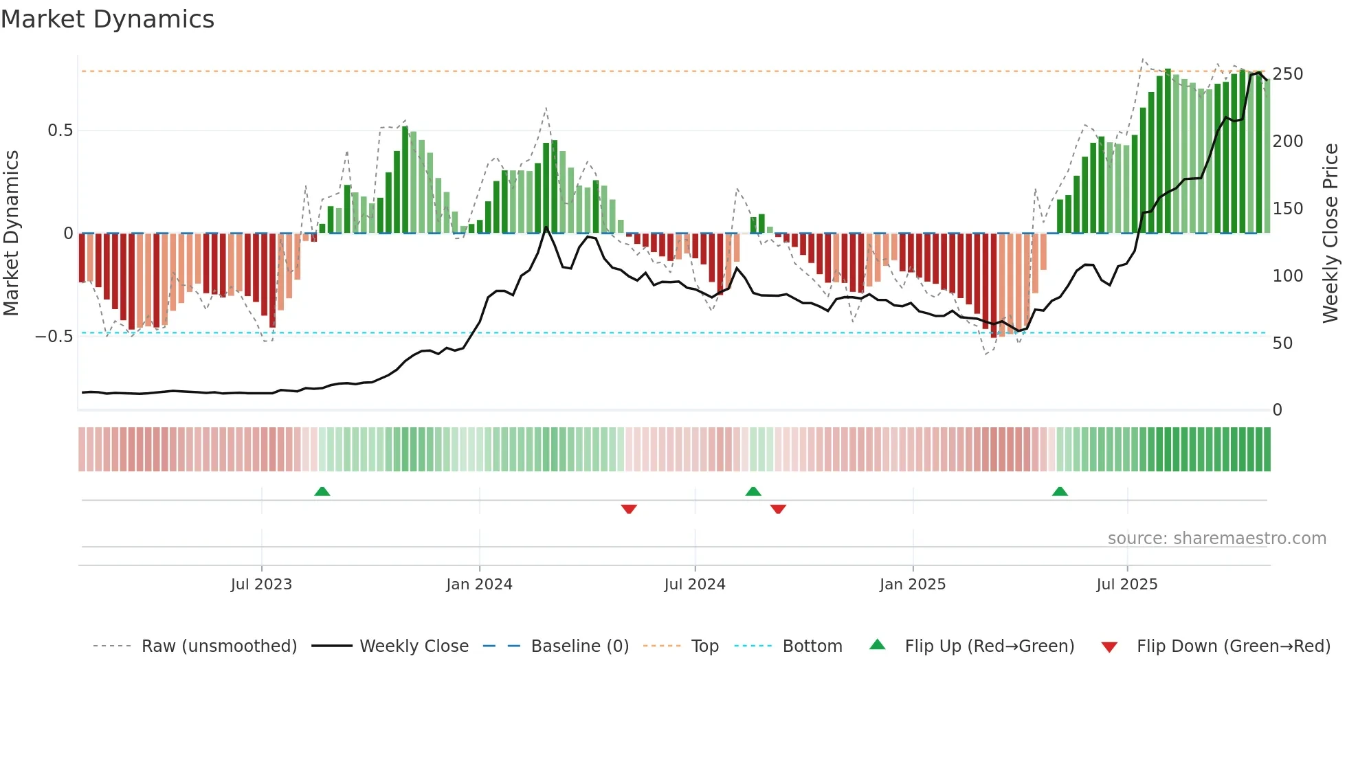 CUPID weekly Market Dynamics chart