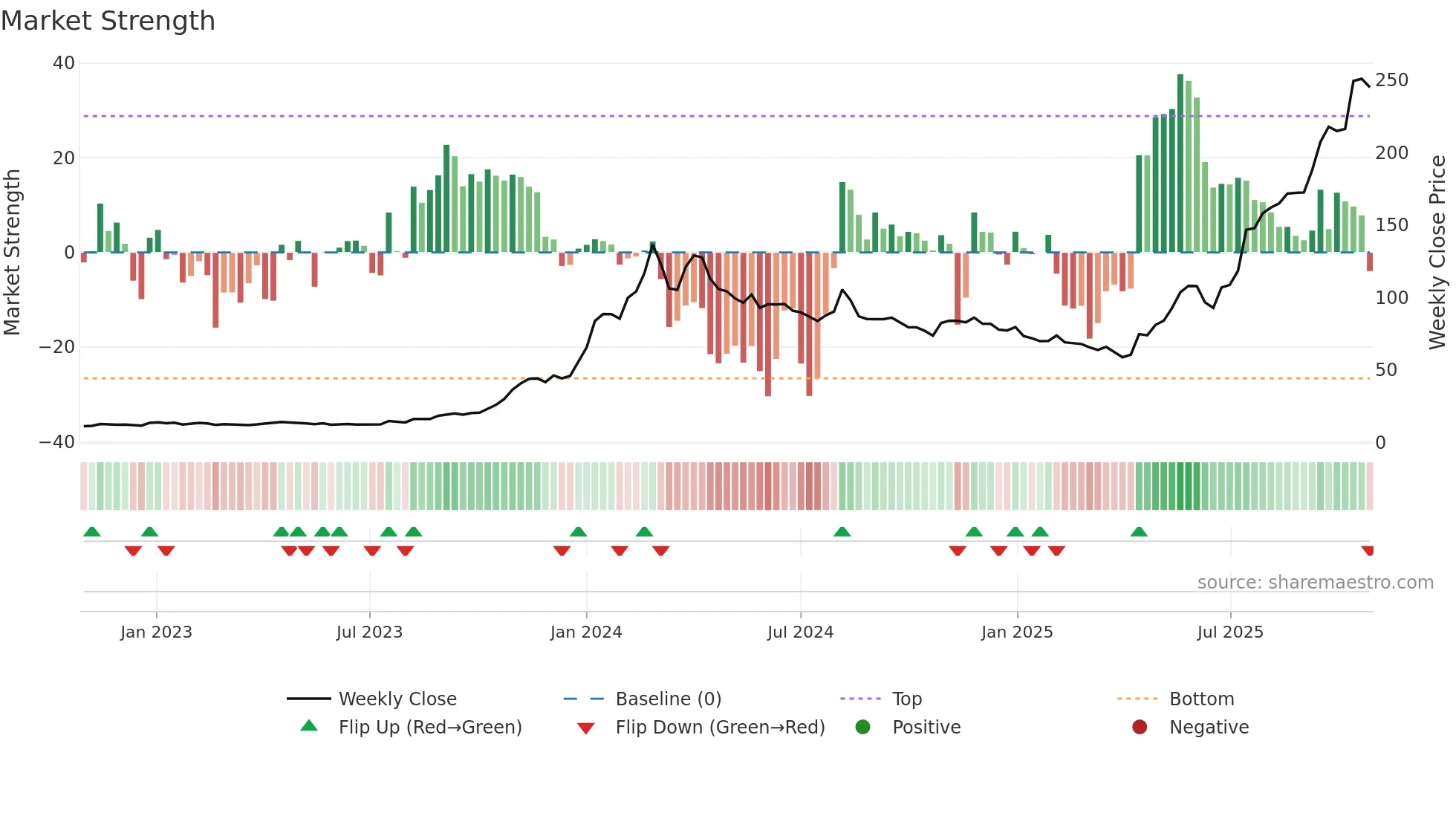 CUPID weekly Market Strength chart