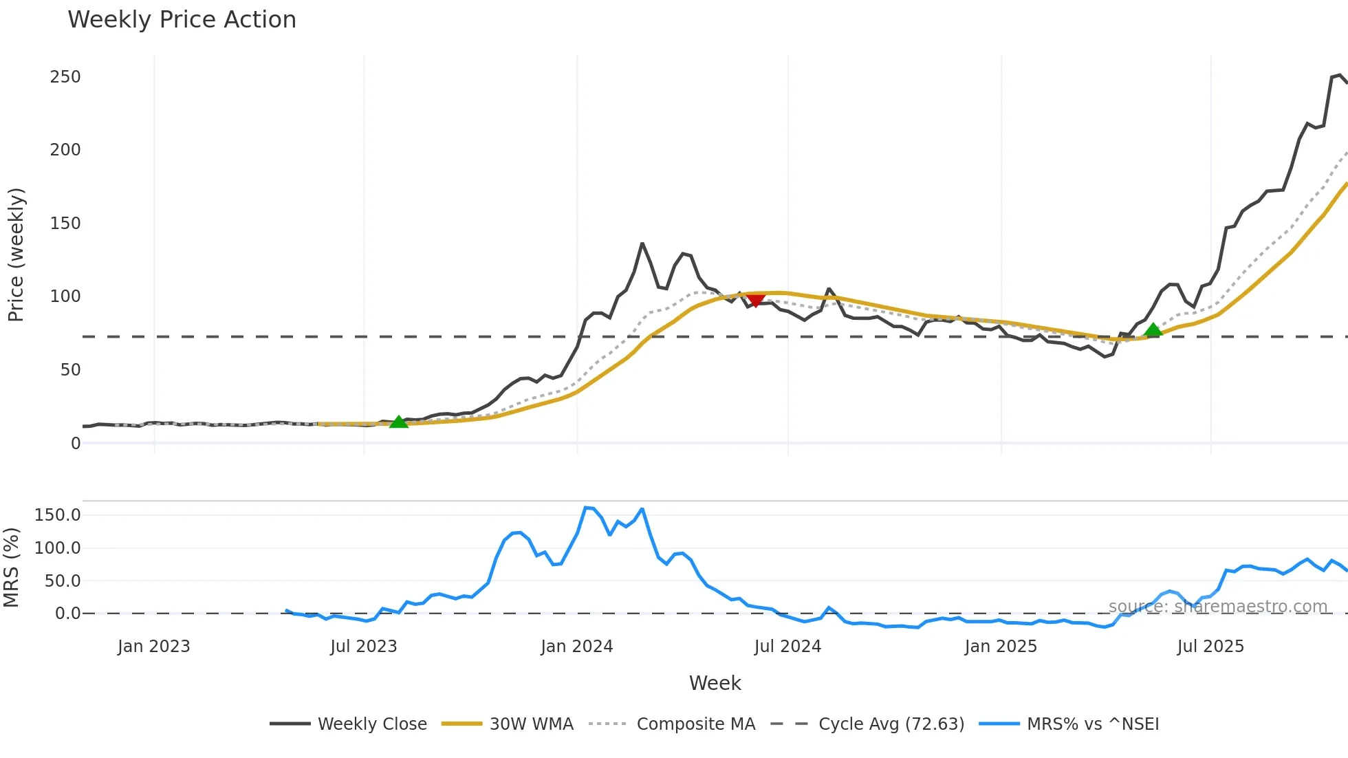 CUPID weekly Price Action chart, closing 2025-10-27