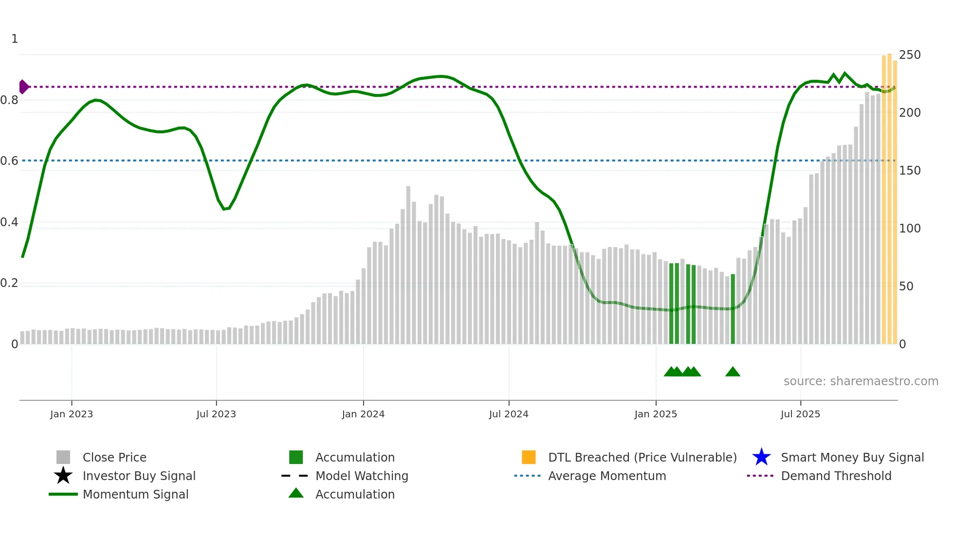 CUPID weekly Smart Money chart