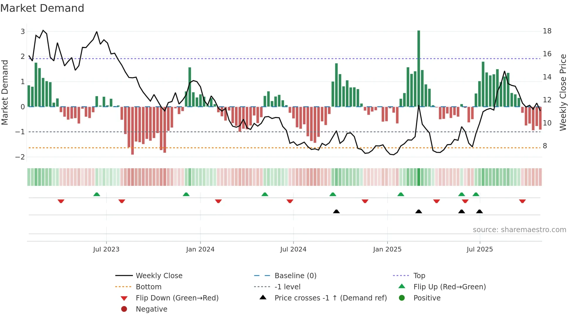 AF weekly Market Demand chart