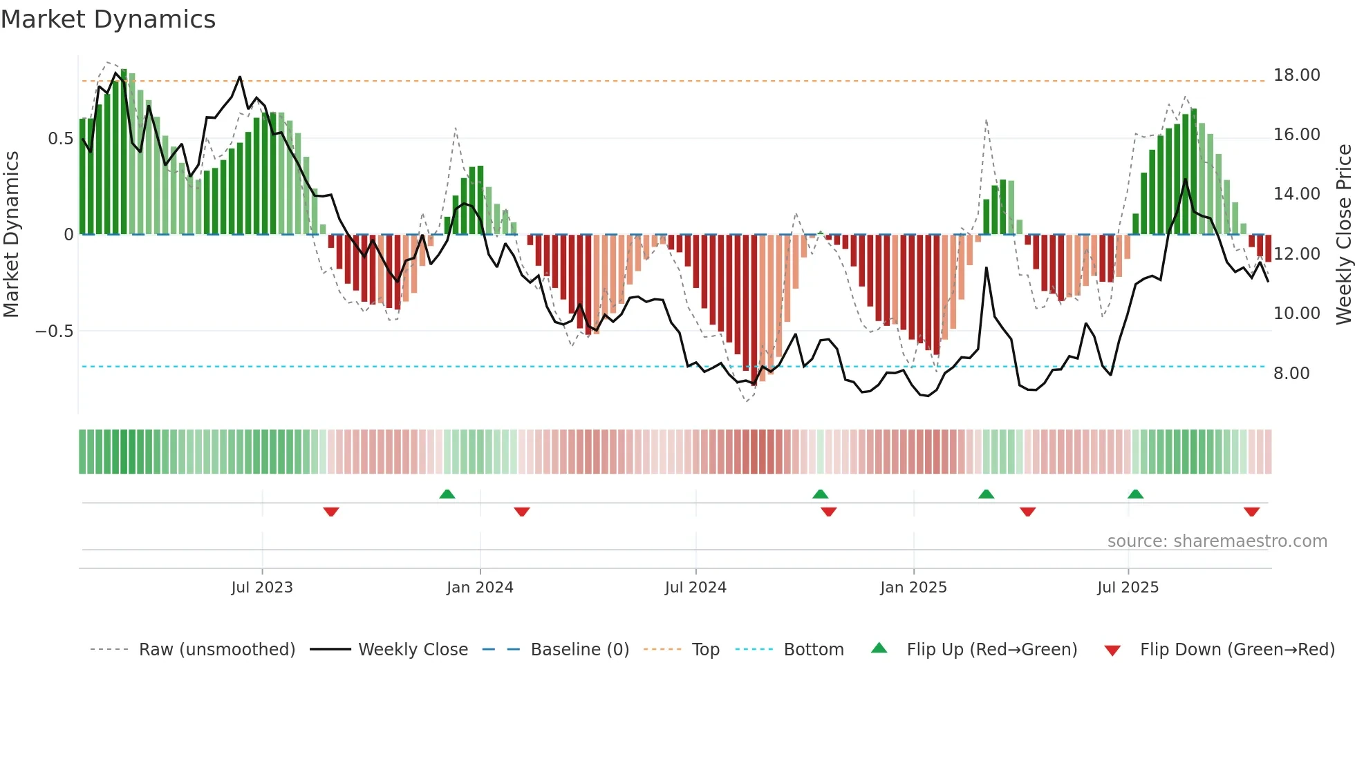 AF weekly Market Dynamics chart