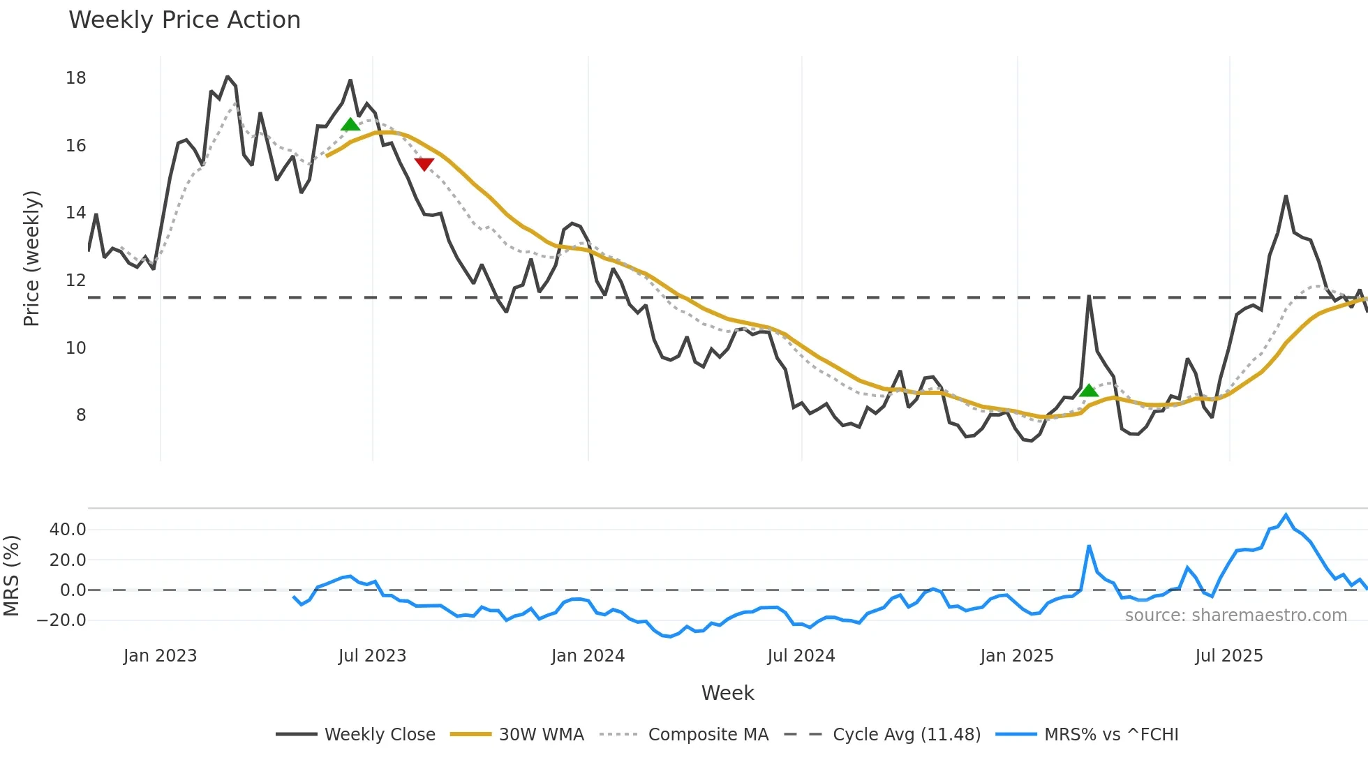 AF weekly Price Action chart, closing 2025-10-27