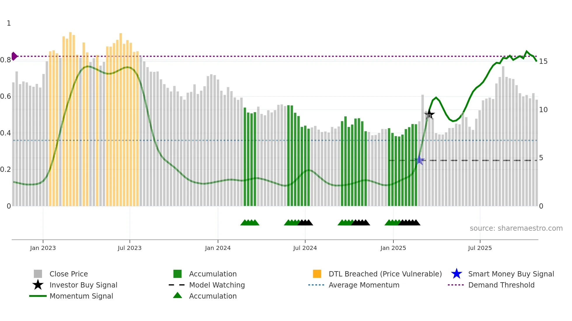 AF weekly Smart Money chart