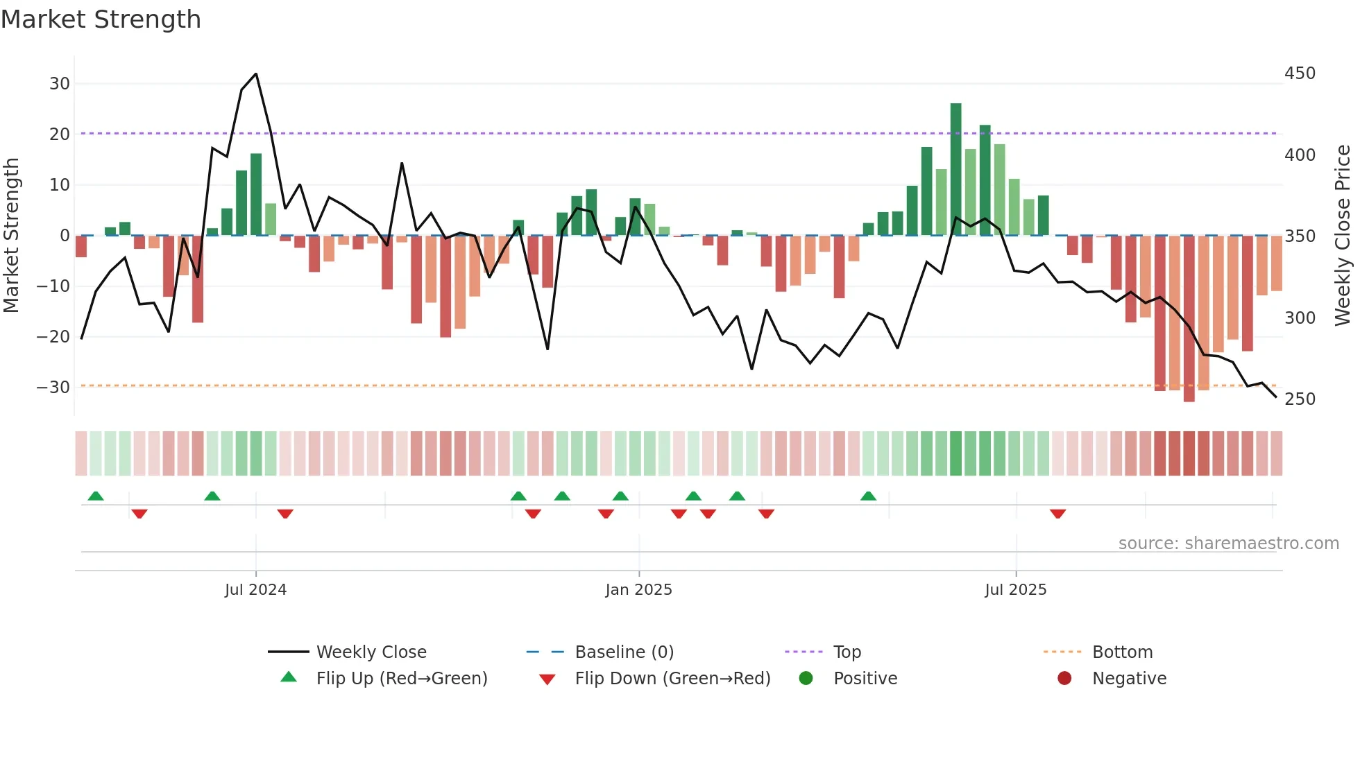 MEGATHERM weekly Market Strength chart