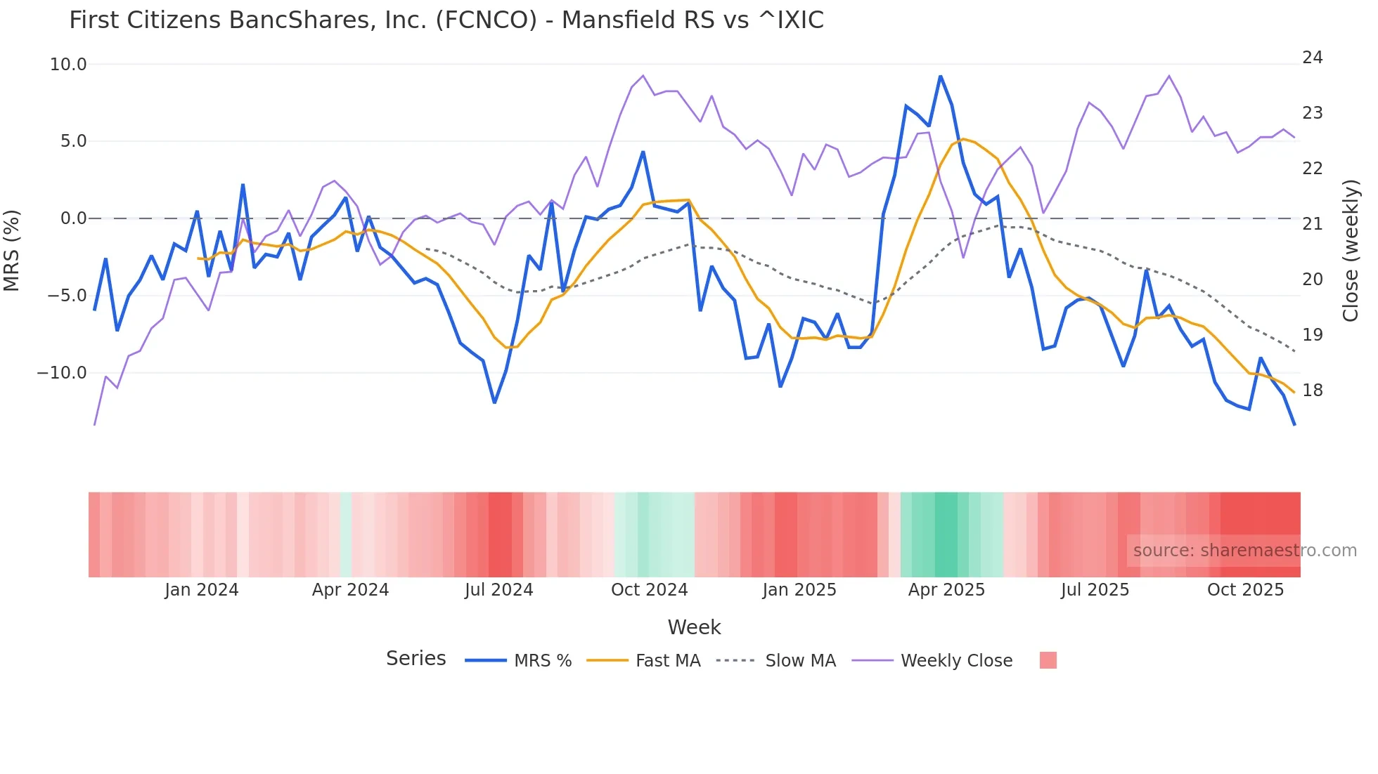 FCNCO Mansfield Relative Strength chart