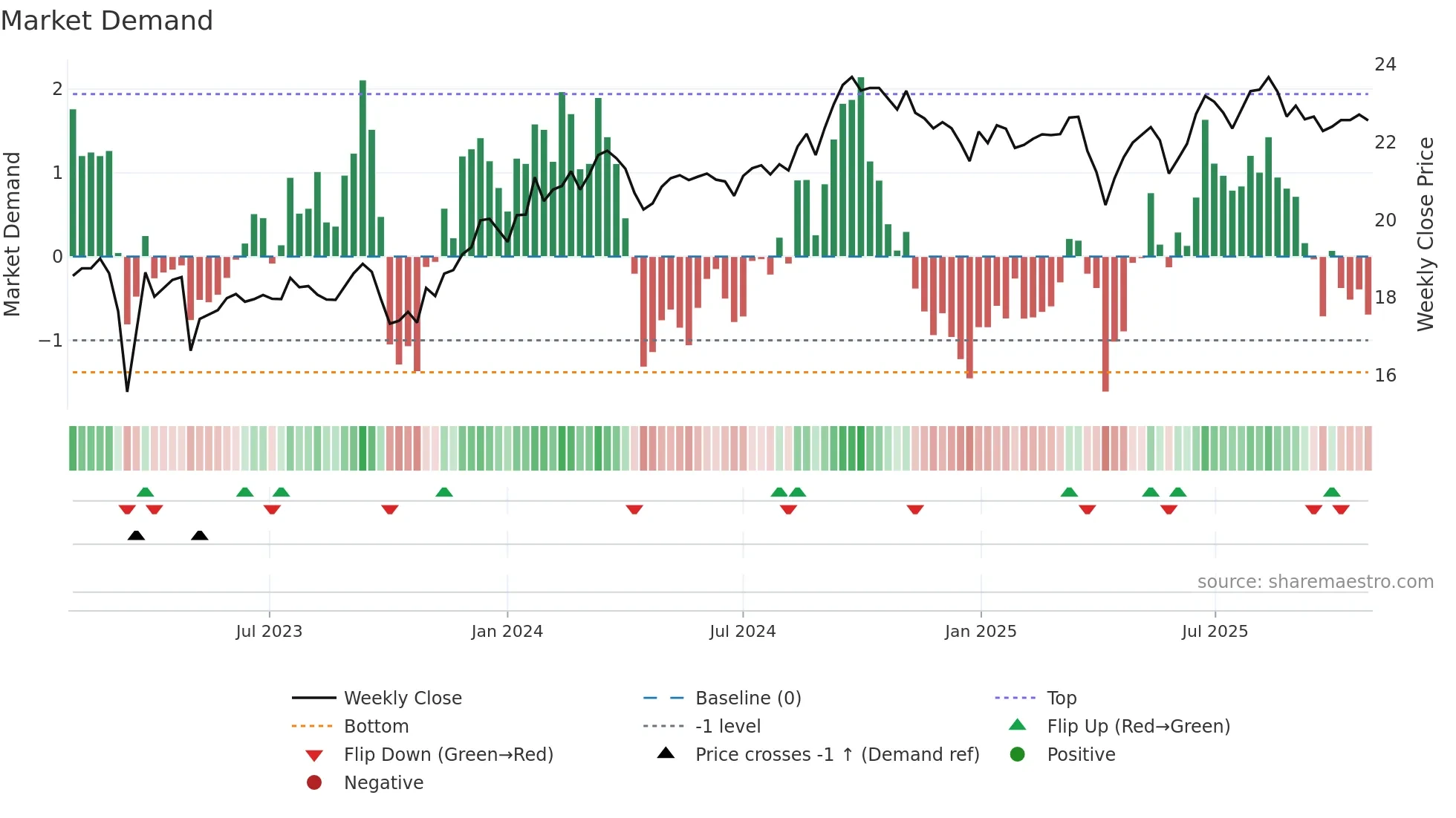 FCNCO weekly Market Demand chart