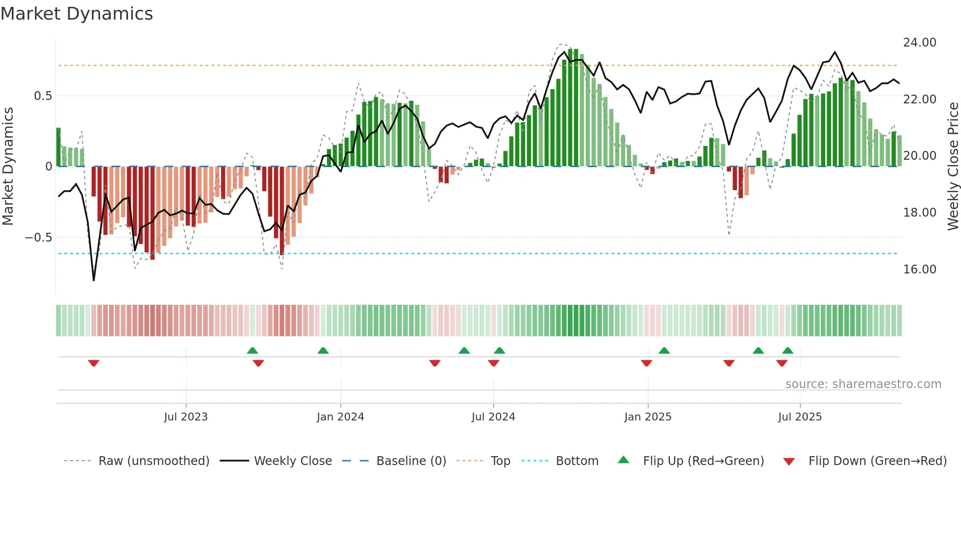 FCNCO weekly Market Dynamics chart