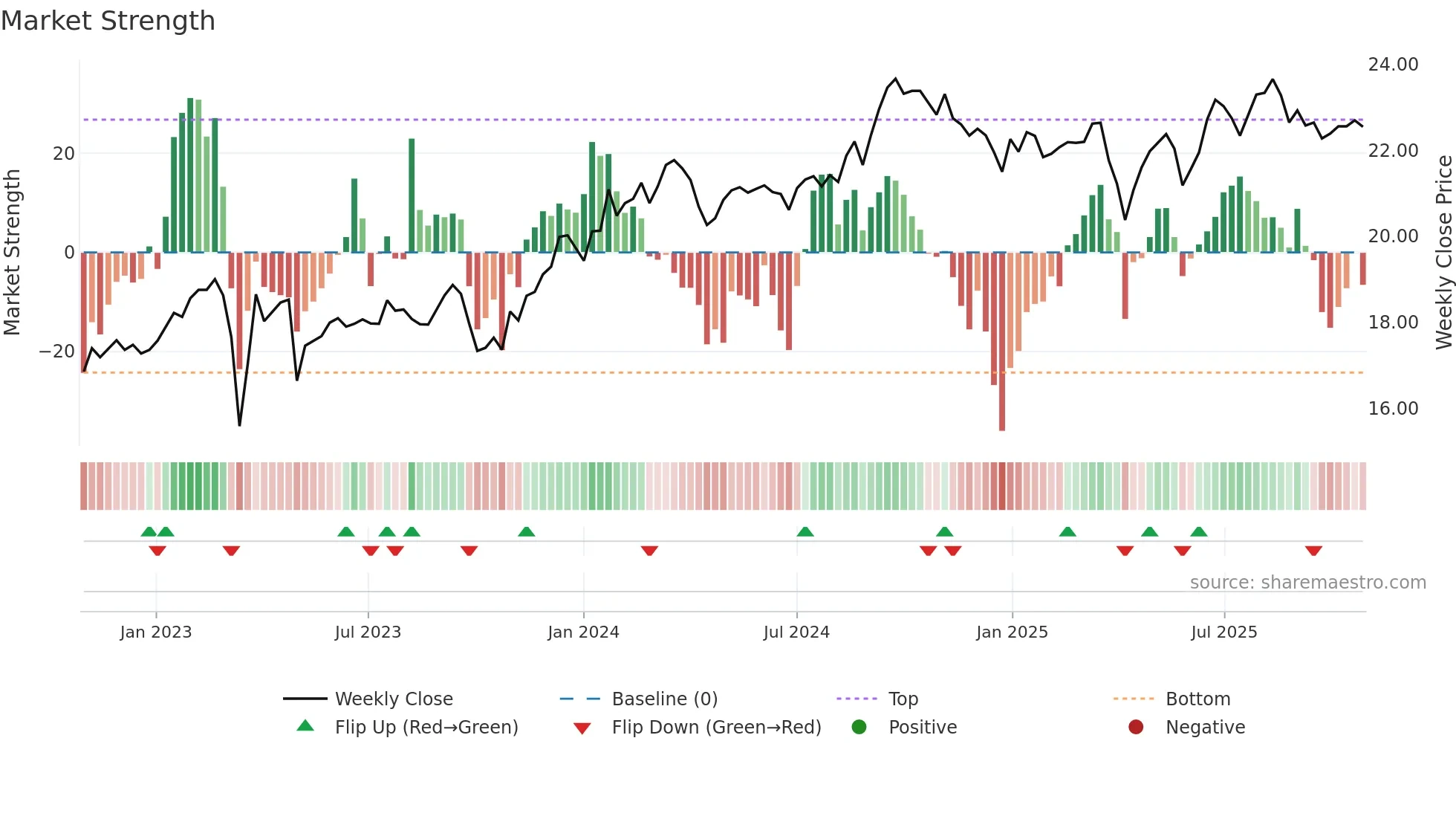 FCNCO weekly Market Strength chart