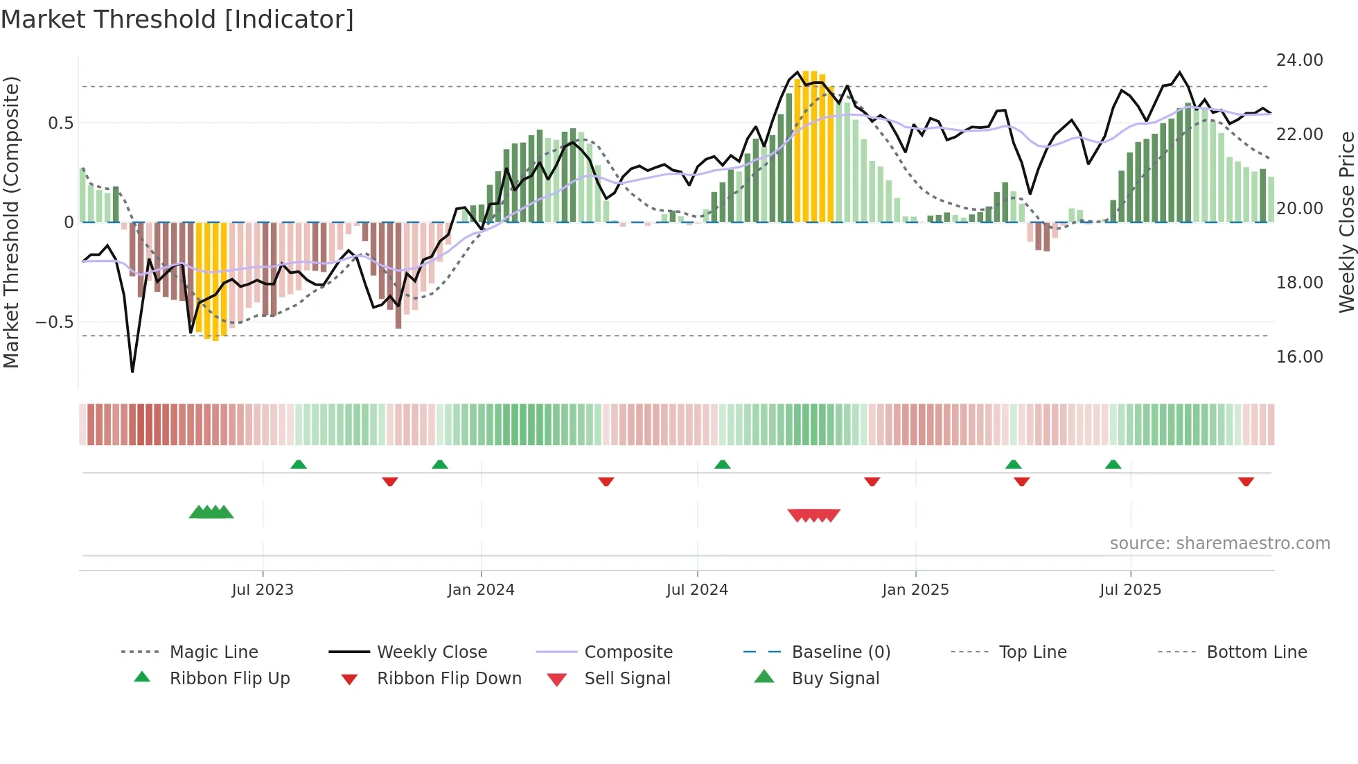 FCNCO weekly Market Threshold chart