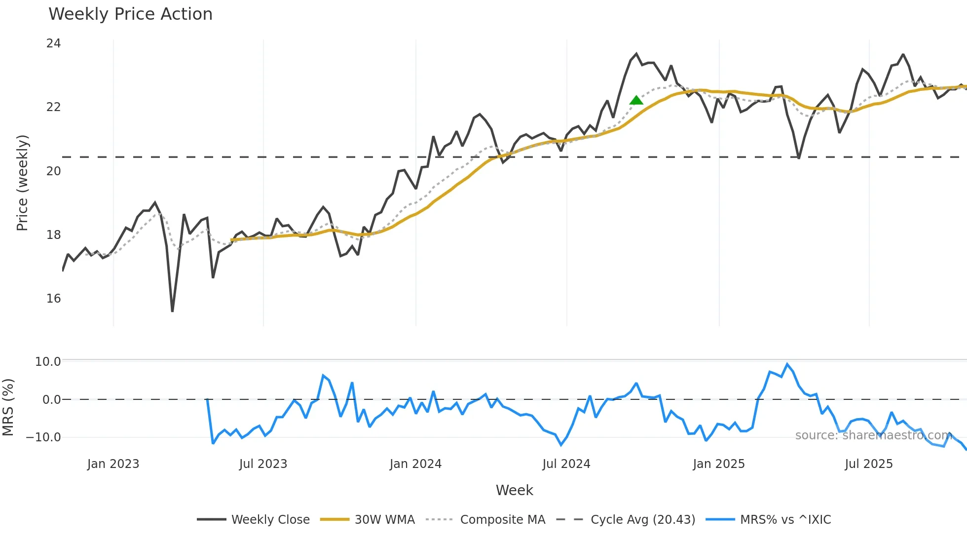 FCNCO weekly Price Action chart, closing 2025-10-27