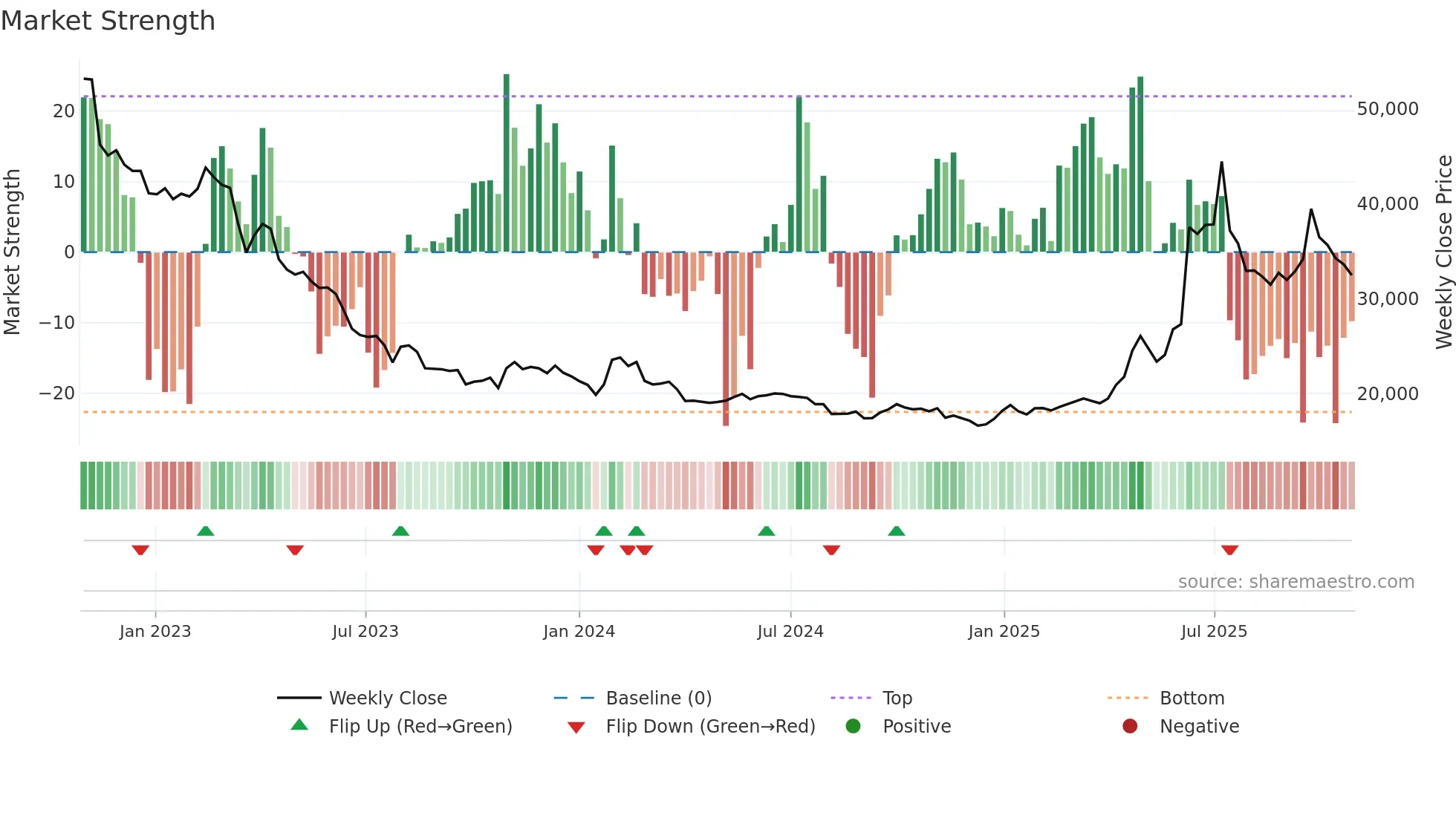 000950 weekly Market Strength chart