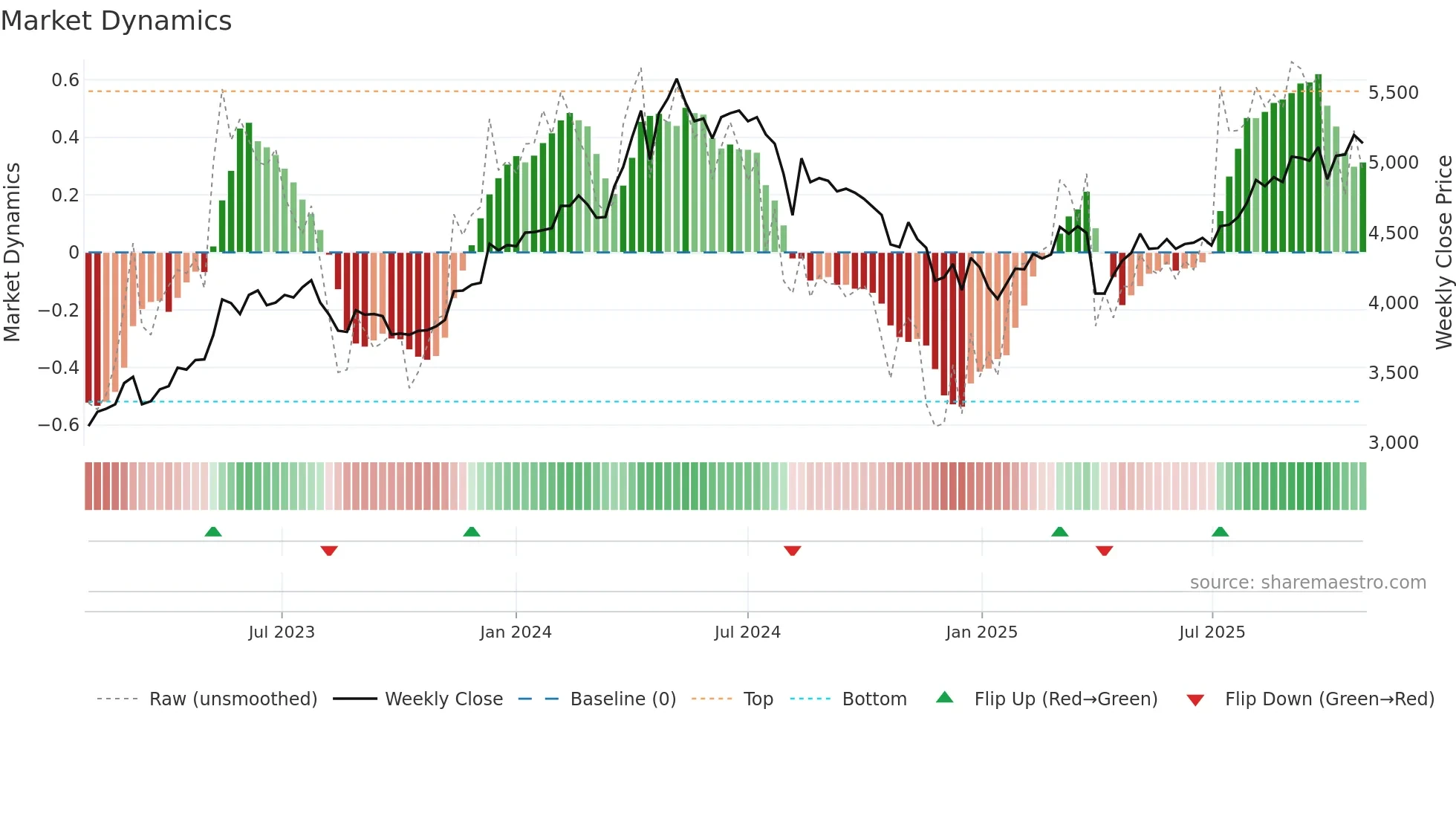 8074 weekly Market Dynamics chart