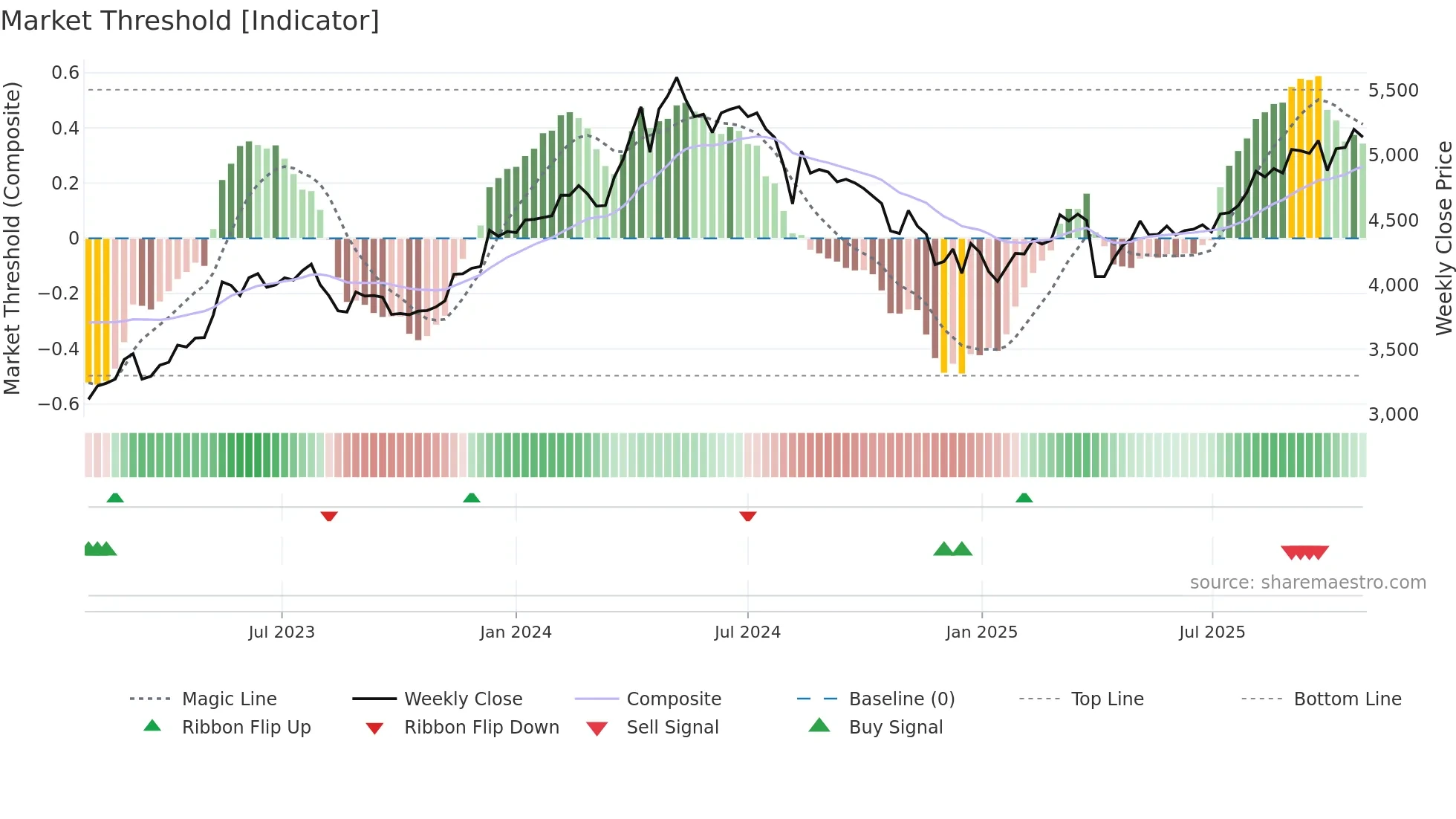8074 weekly Market Threshold chart