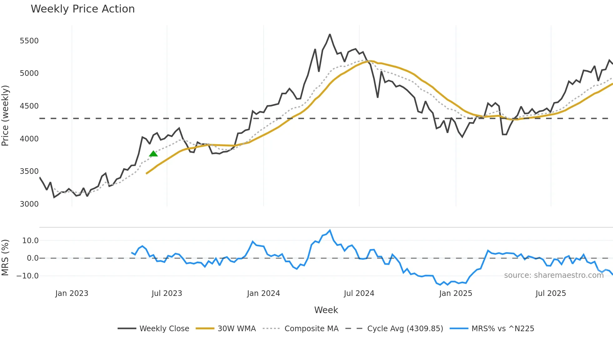 8074 weekly Price Action chart, closing 2025-10-27