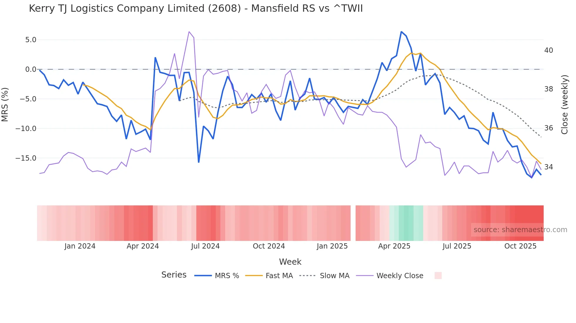 2608 Mansfield Relative Strength chart