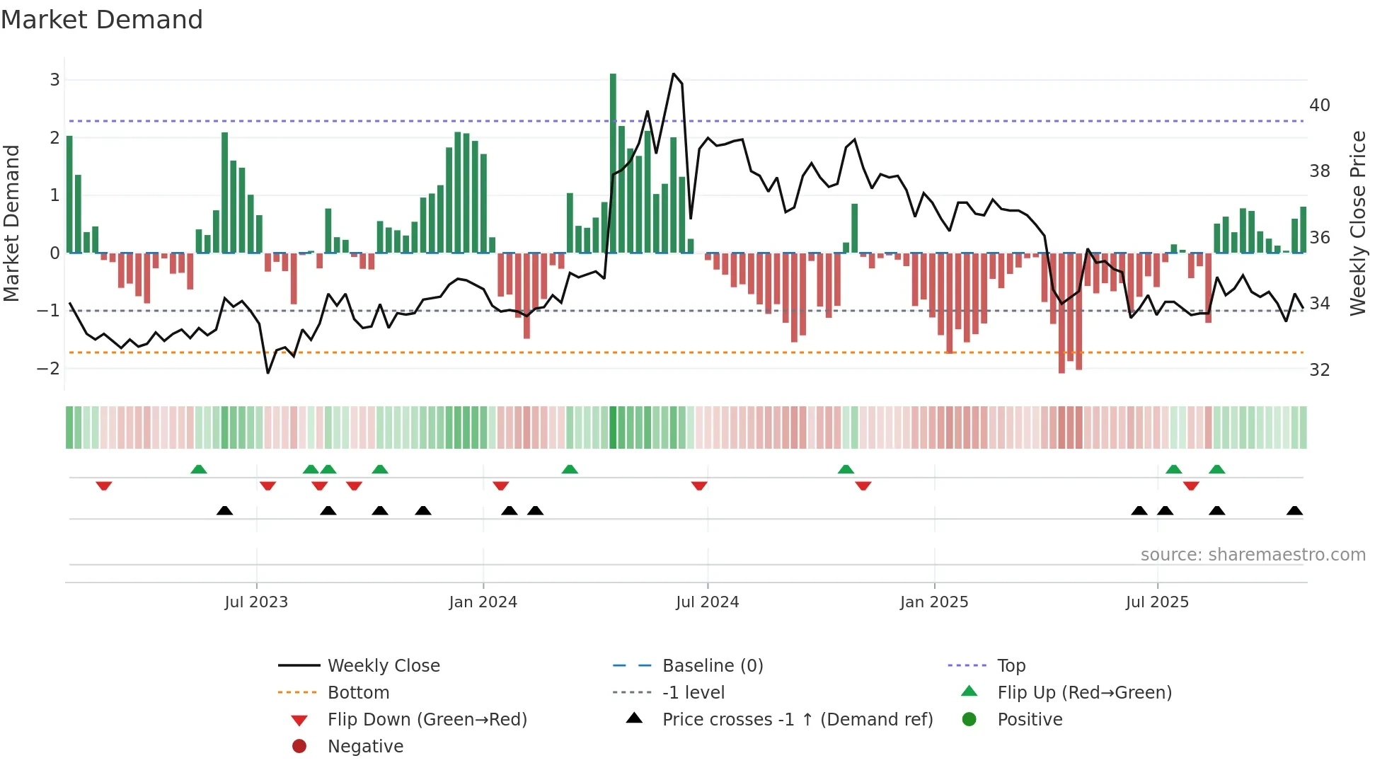 2608 weekly Market Demand chart