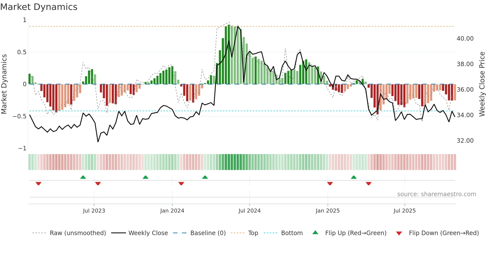 2608 weekly Market Dynamics chart