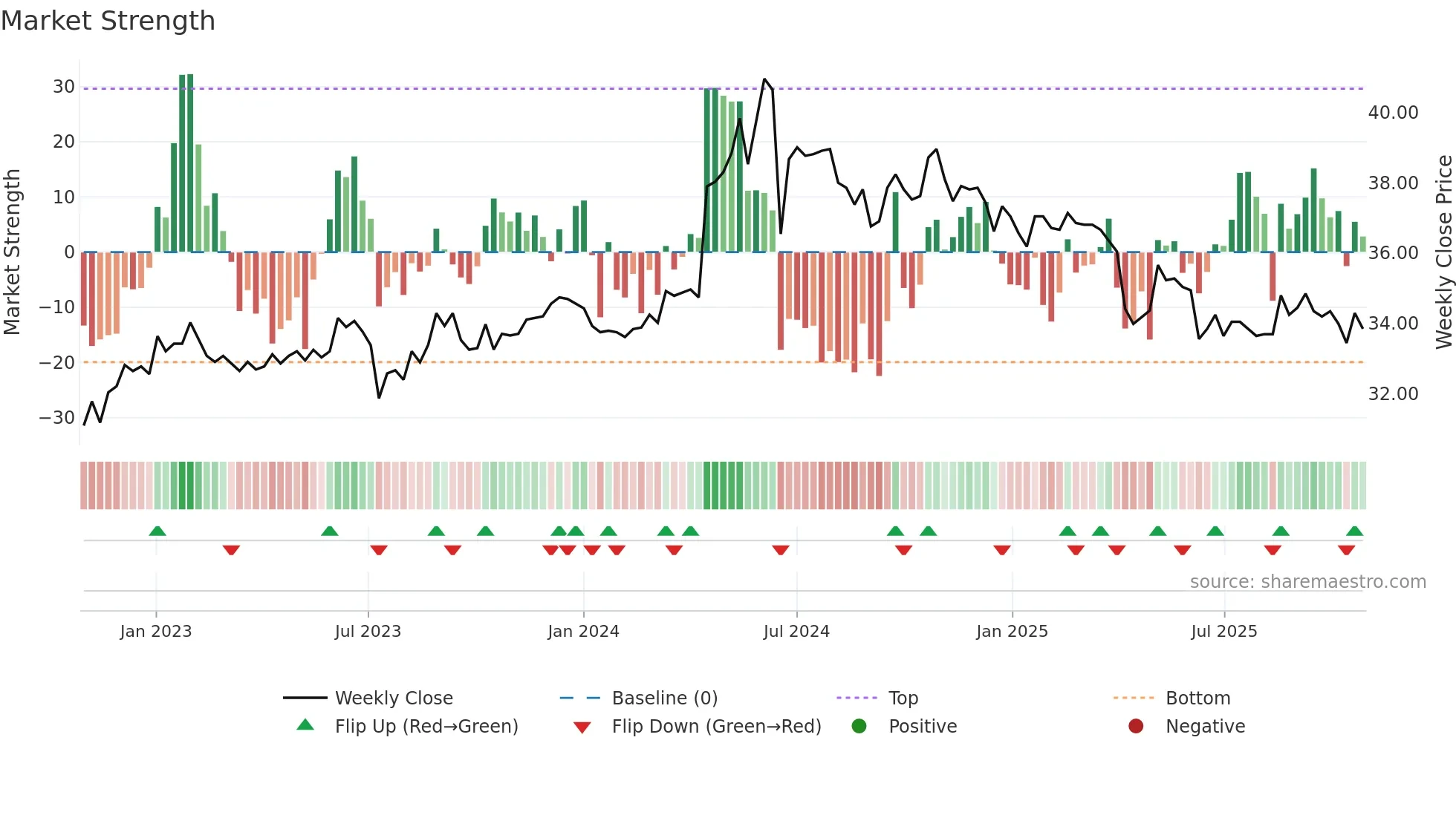2608 weekly Market Strength chart