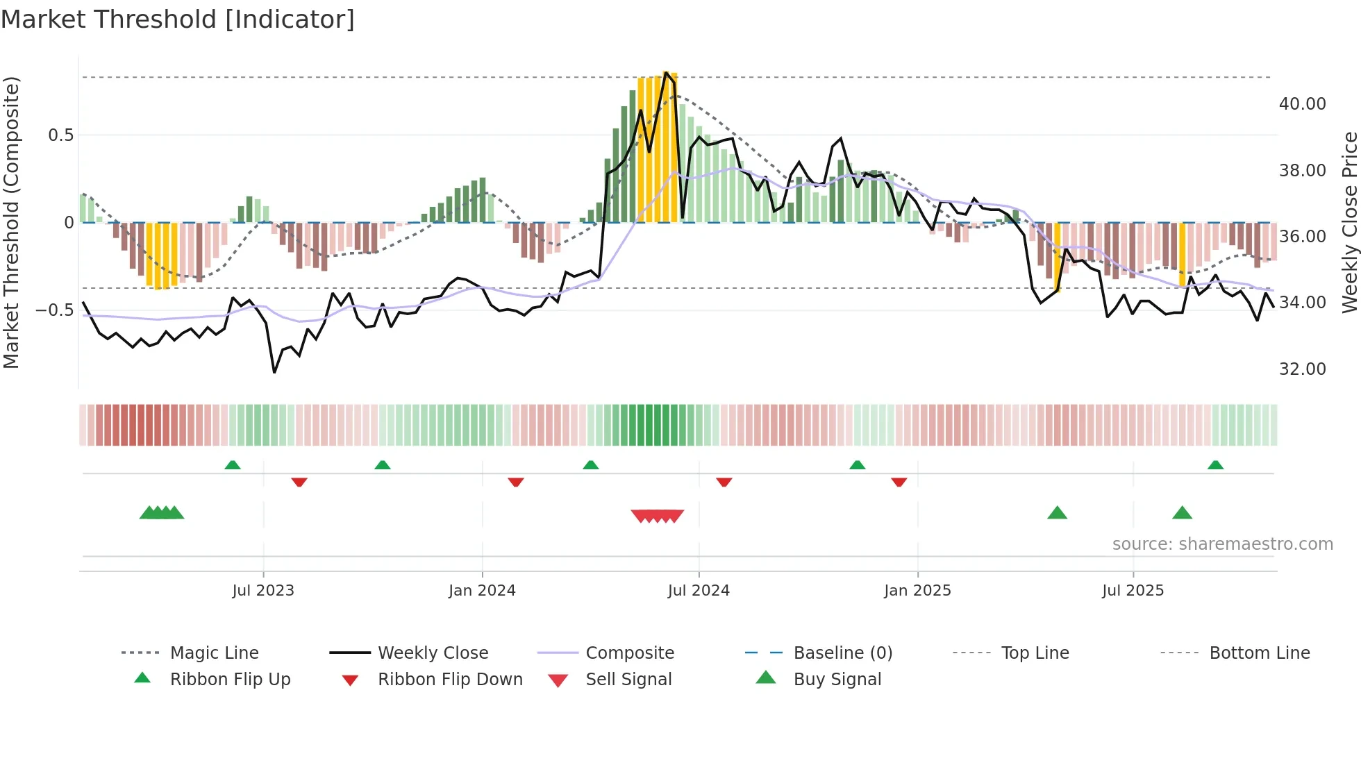 2608 weekly Market Threshold chart