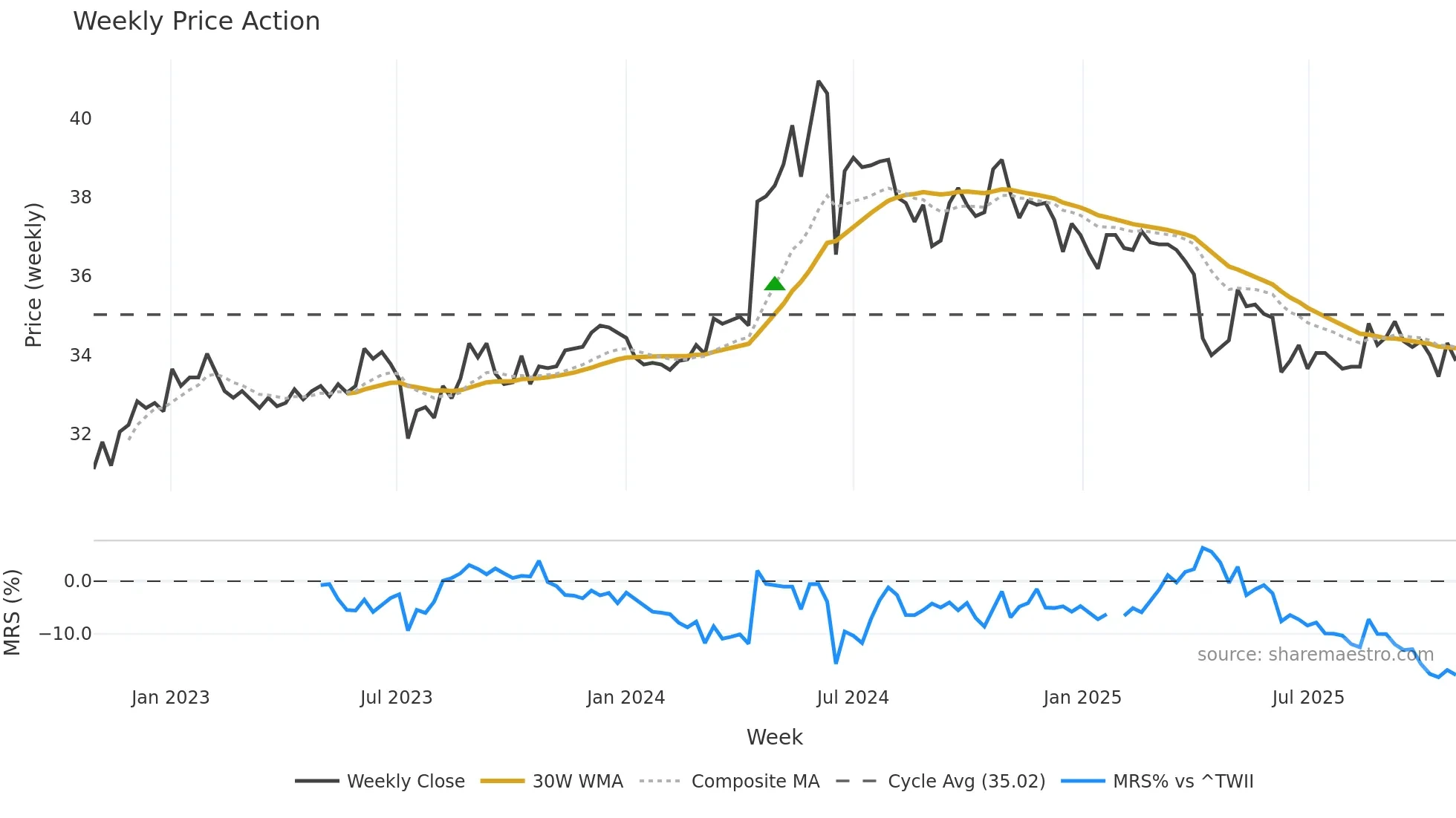 2608 weekly Price Action chart, closing 2025-10-27