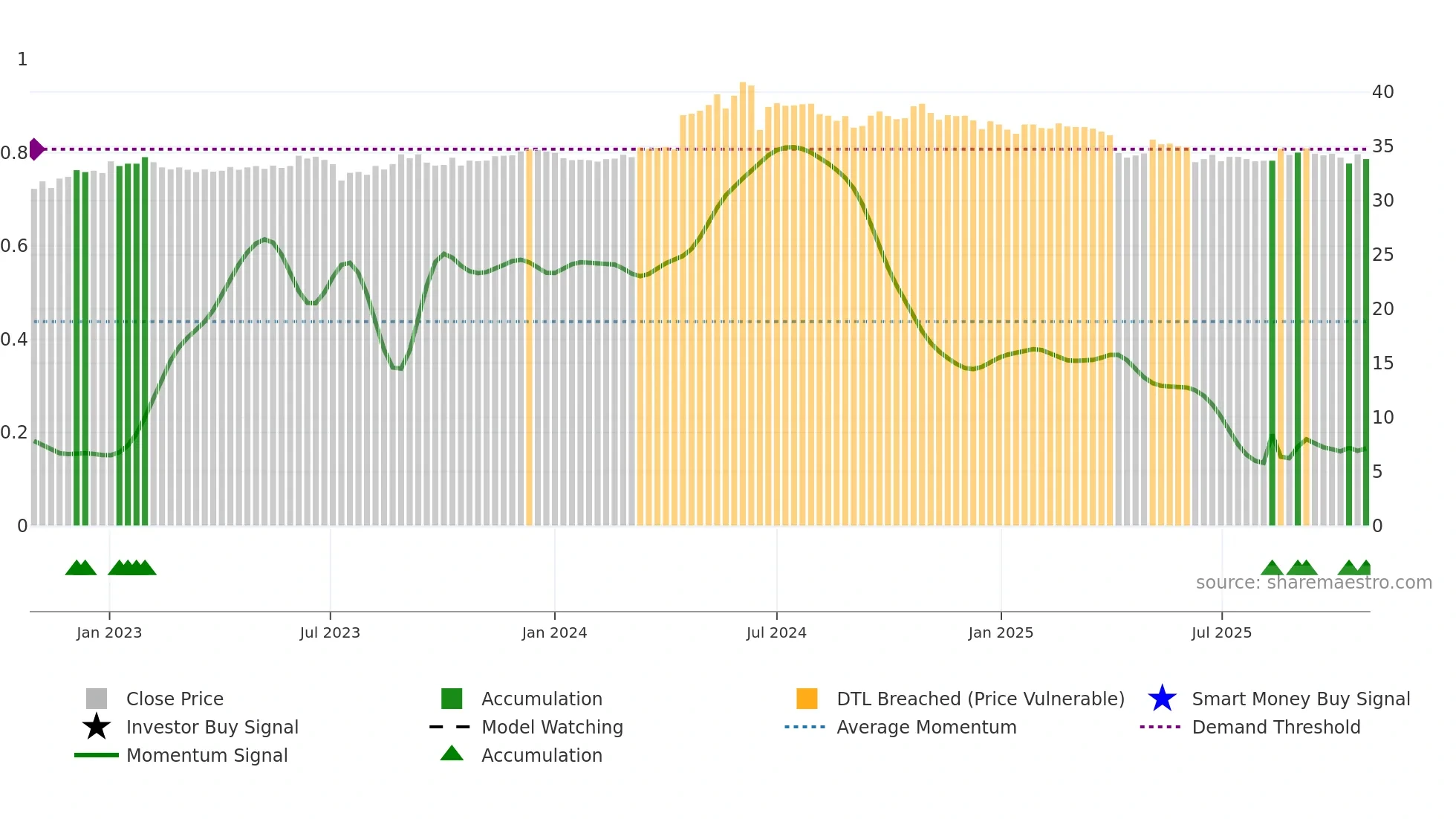 2608 weekly Smart Money chart