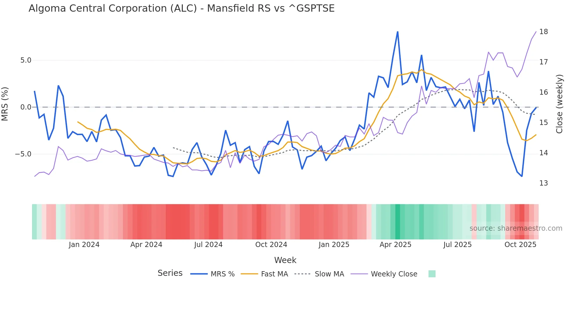 ALC Mansfield Relative Strength chart