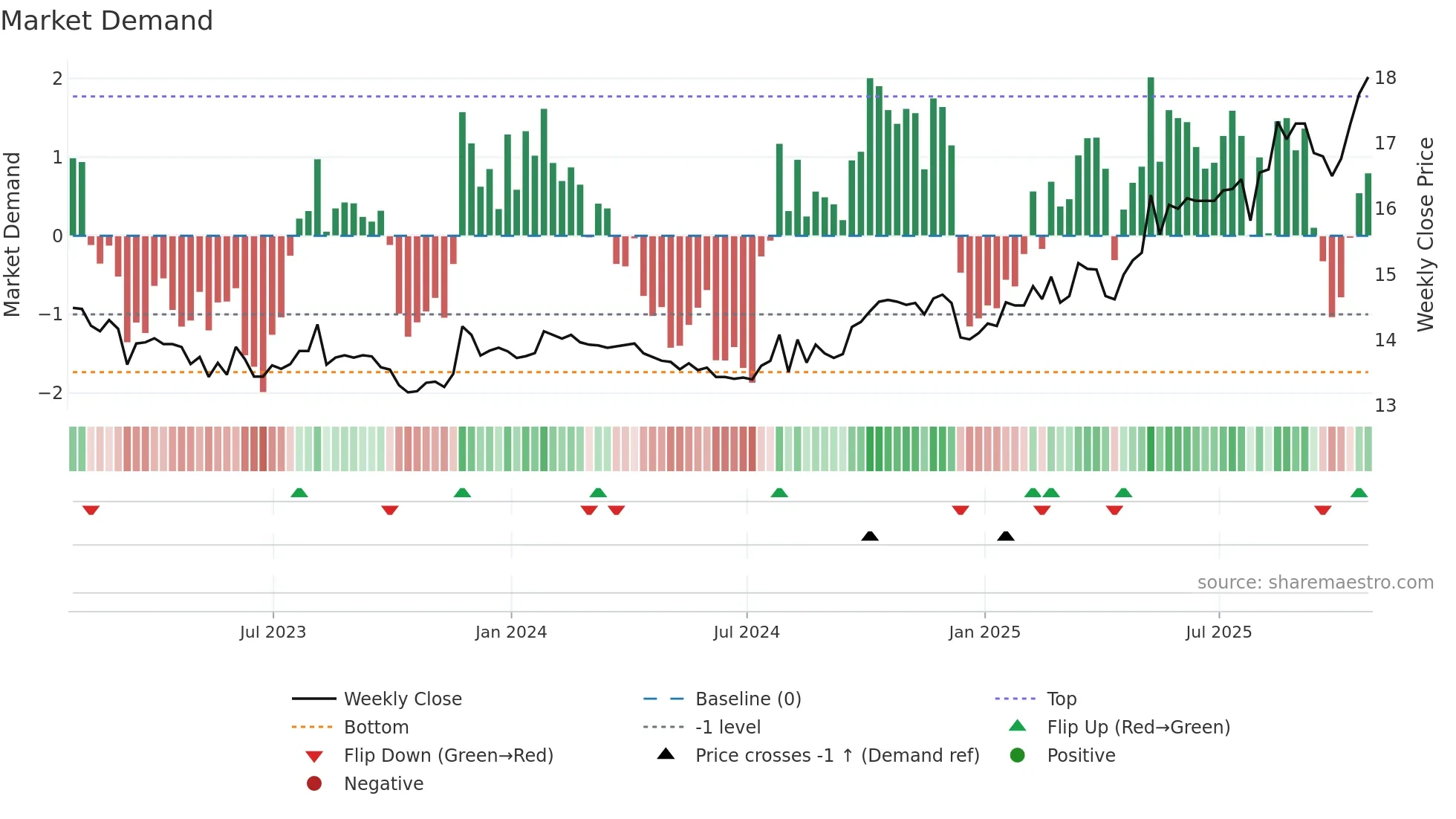 ALC weekly Market Demand chart