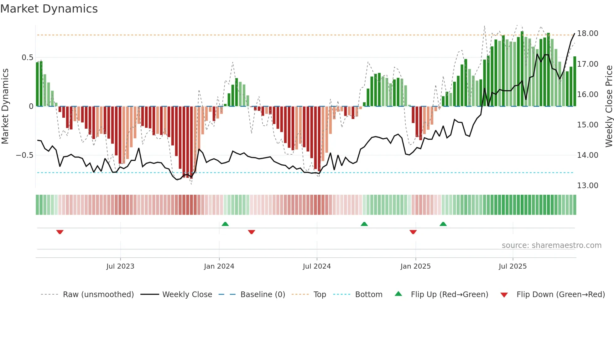 ALC weekly Market Dynamics chart