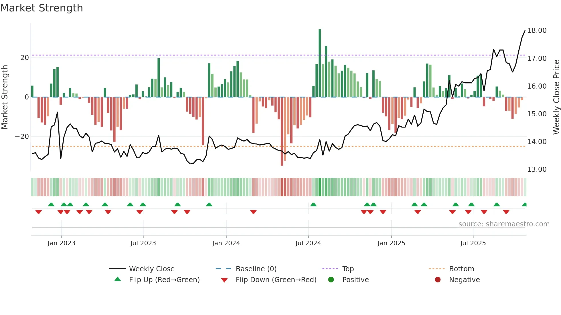 ALC weekly Market Strength chart