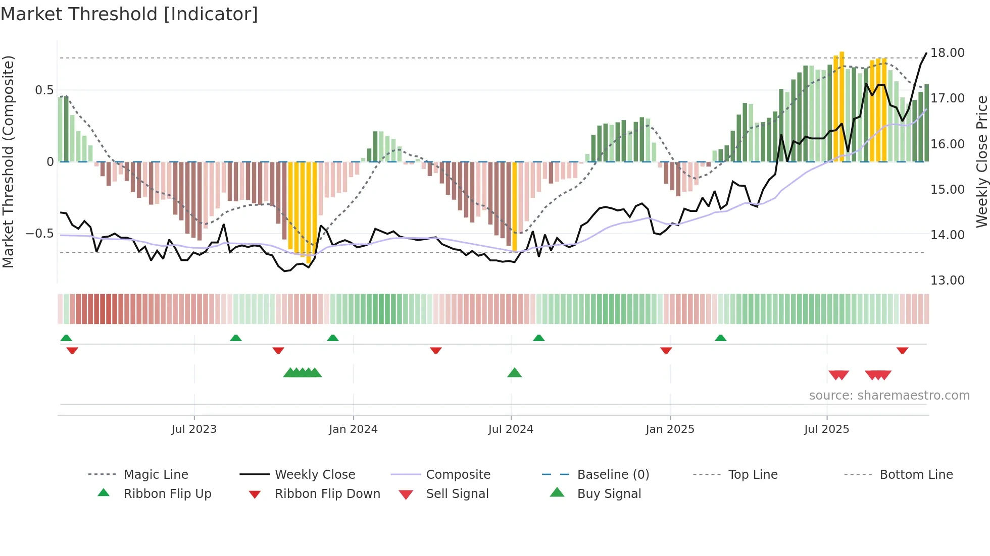 ALC weekly Market Threshold chart