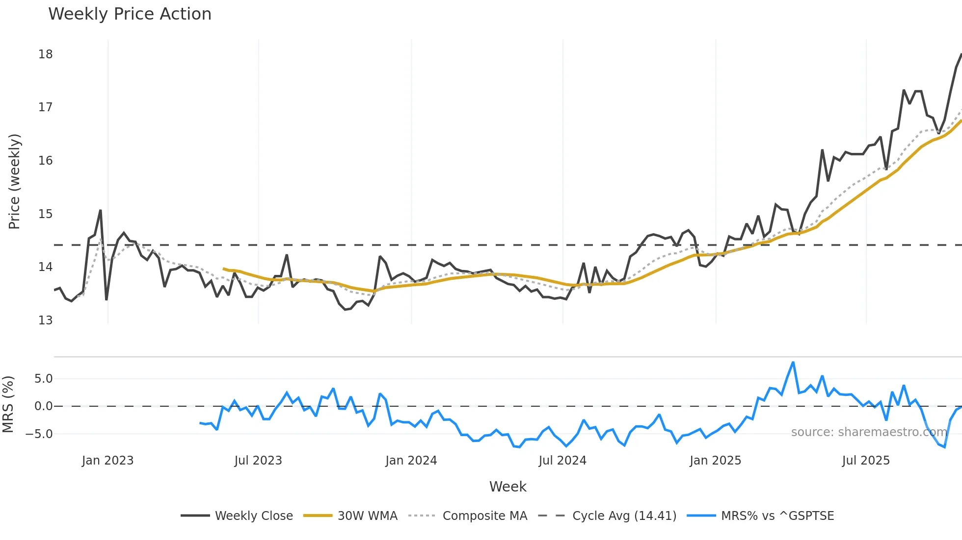 ALC weekly Price Action chart, closing 2025-10-24
