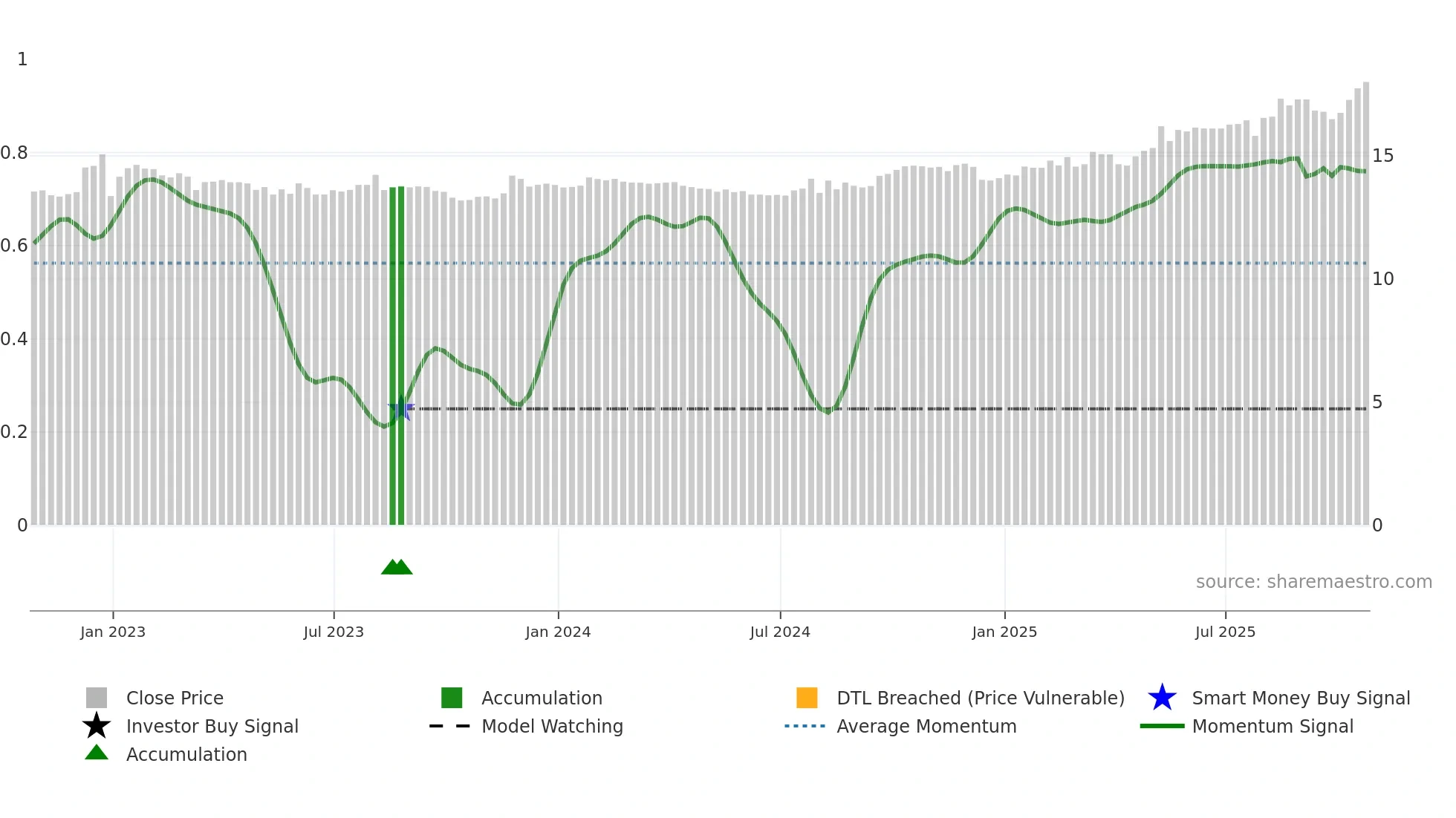 ALC weekly Smart Money chart