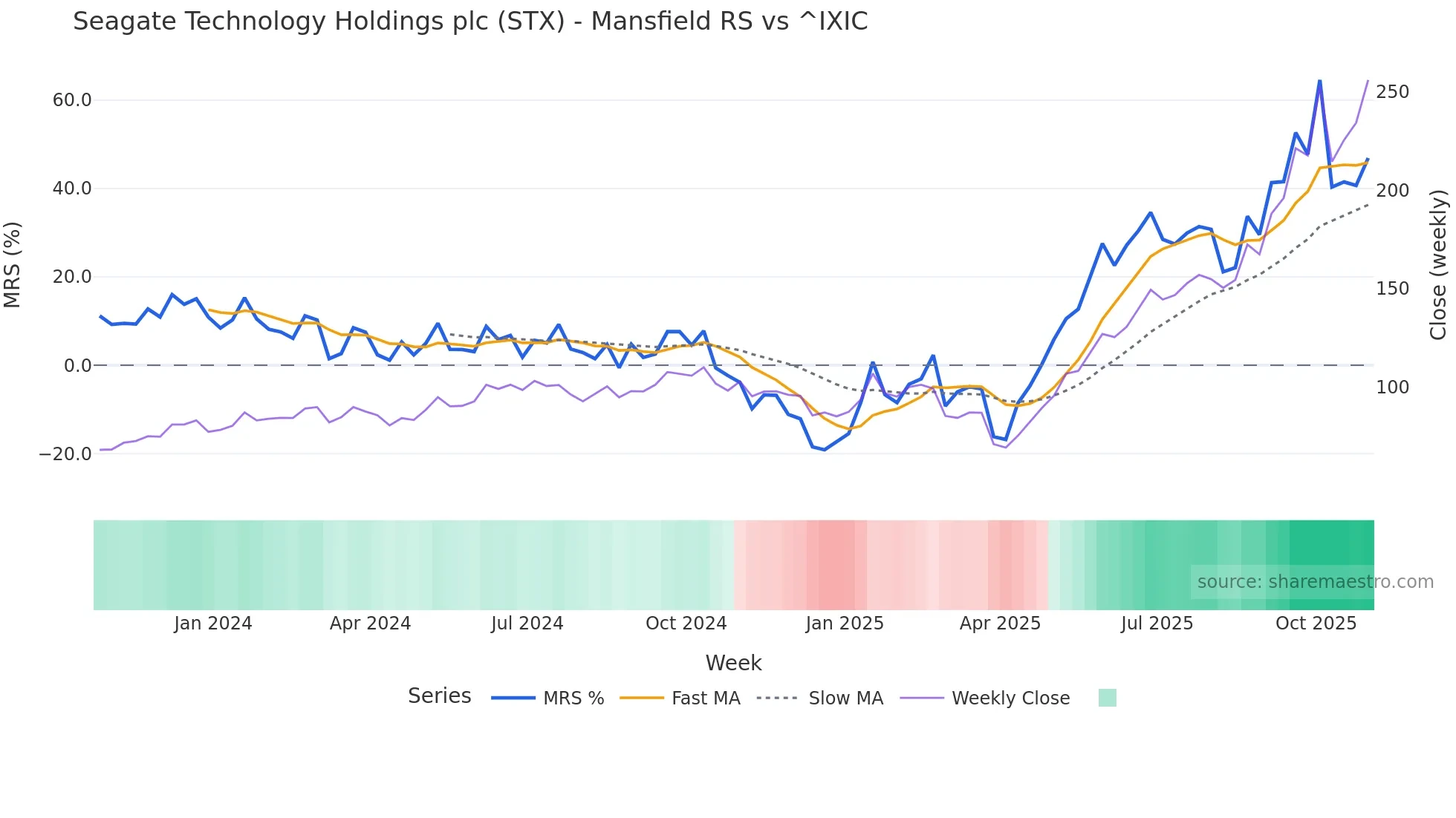 STX Mansfield Relative Strength chart