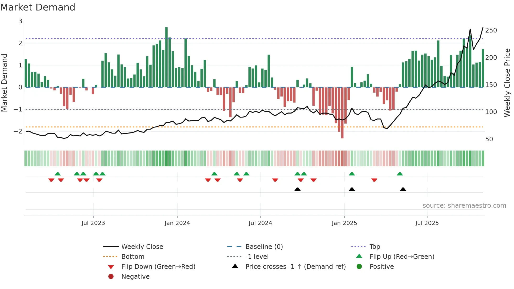 STX weekly Market Demand chart