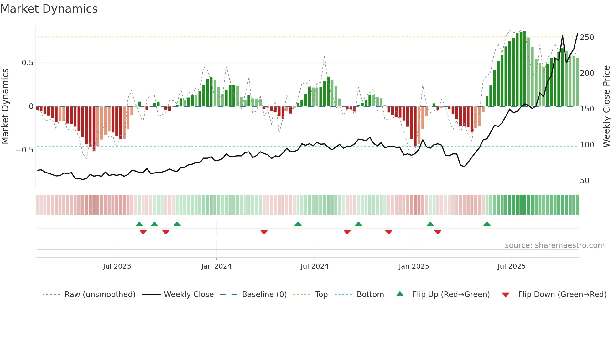 STX weekly Market Dynamics chart