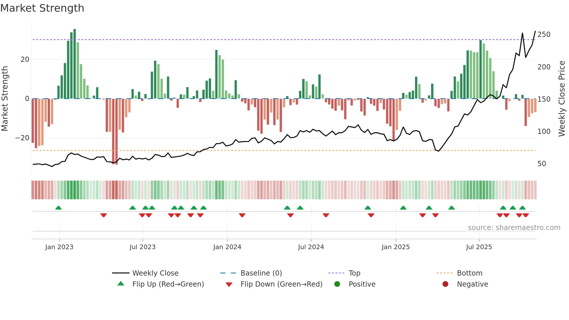 STX weekly Market Strength chart