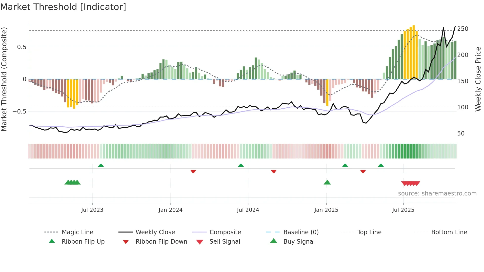 STX weekly Market Threshold chart