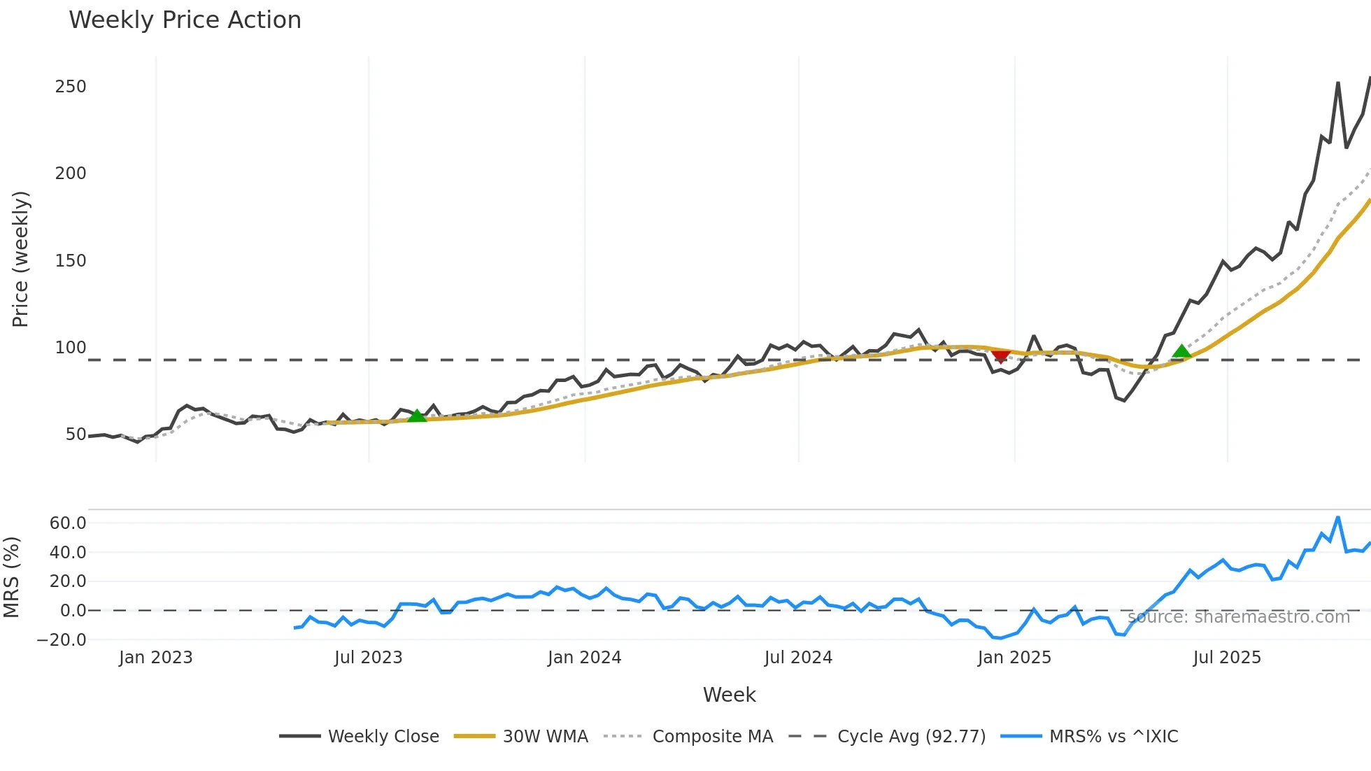 STX weekly Price Action chart, closing 2025-10-31