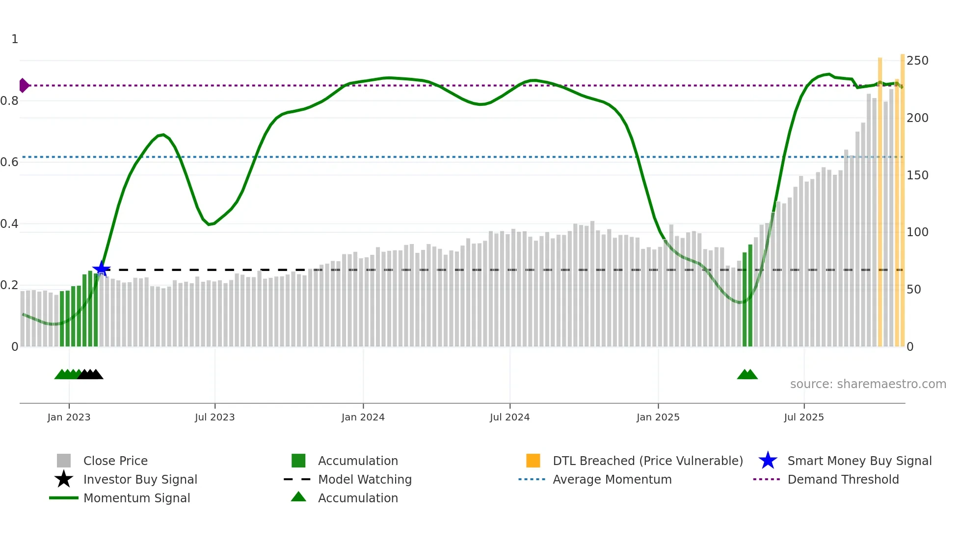 STX weekly Smart Money chart