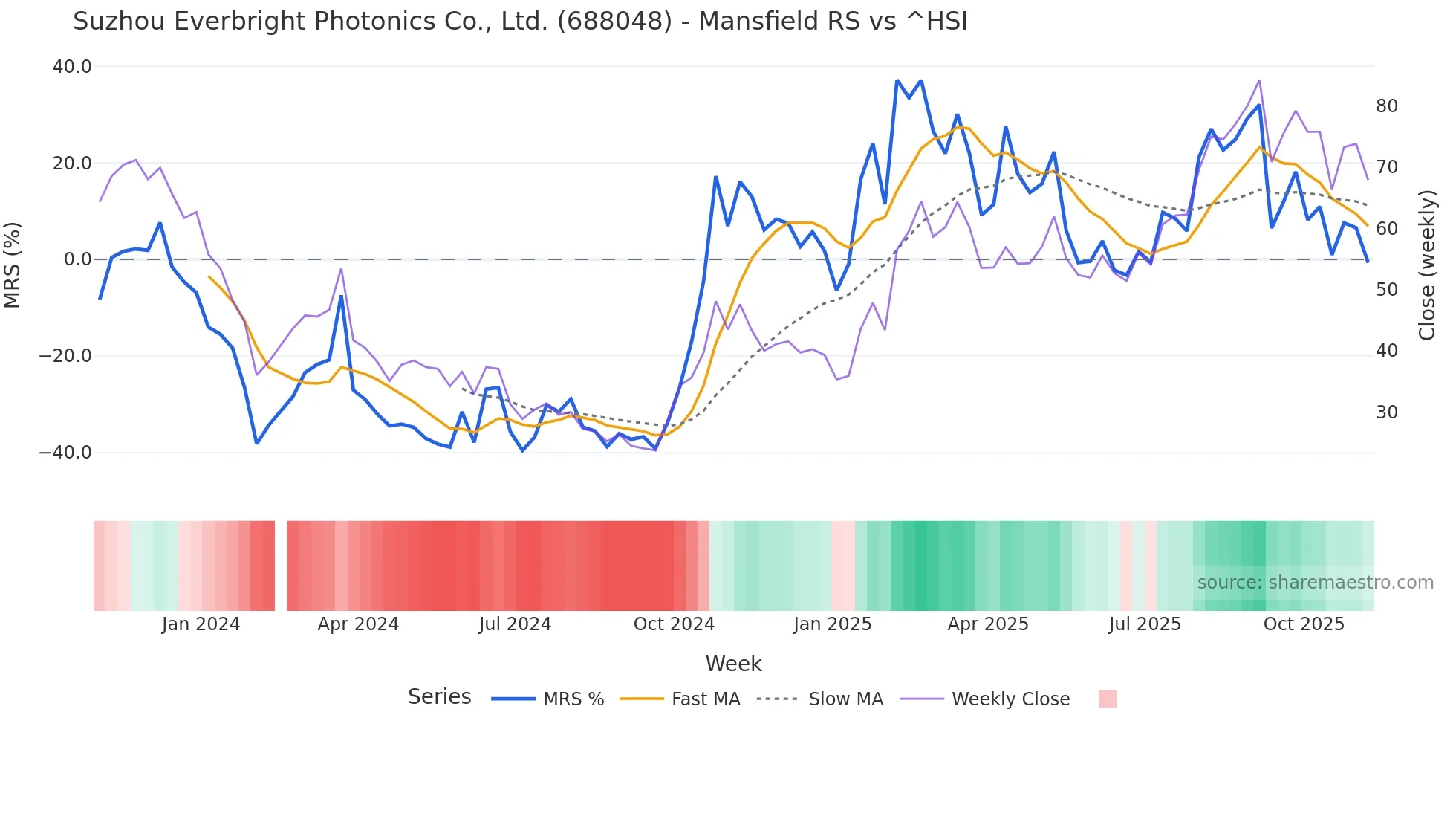 688048 Mansfield Relative Strength chart