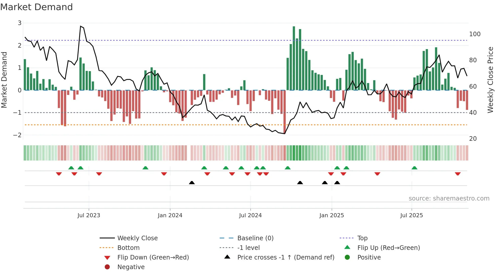 688048 weekly Market Demand chart