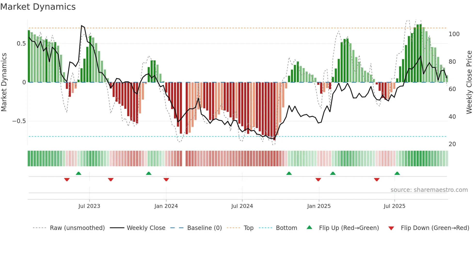 688048 weekly Market Dynamics chart