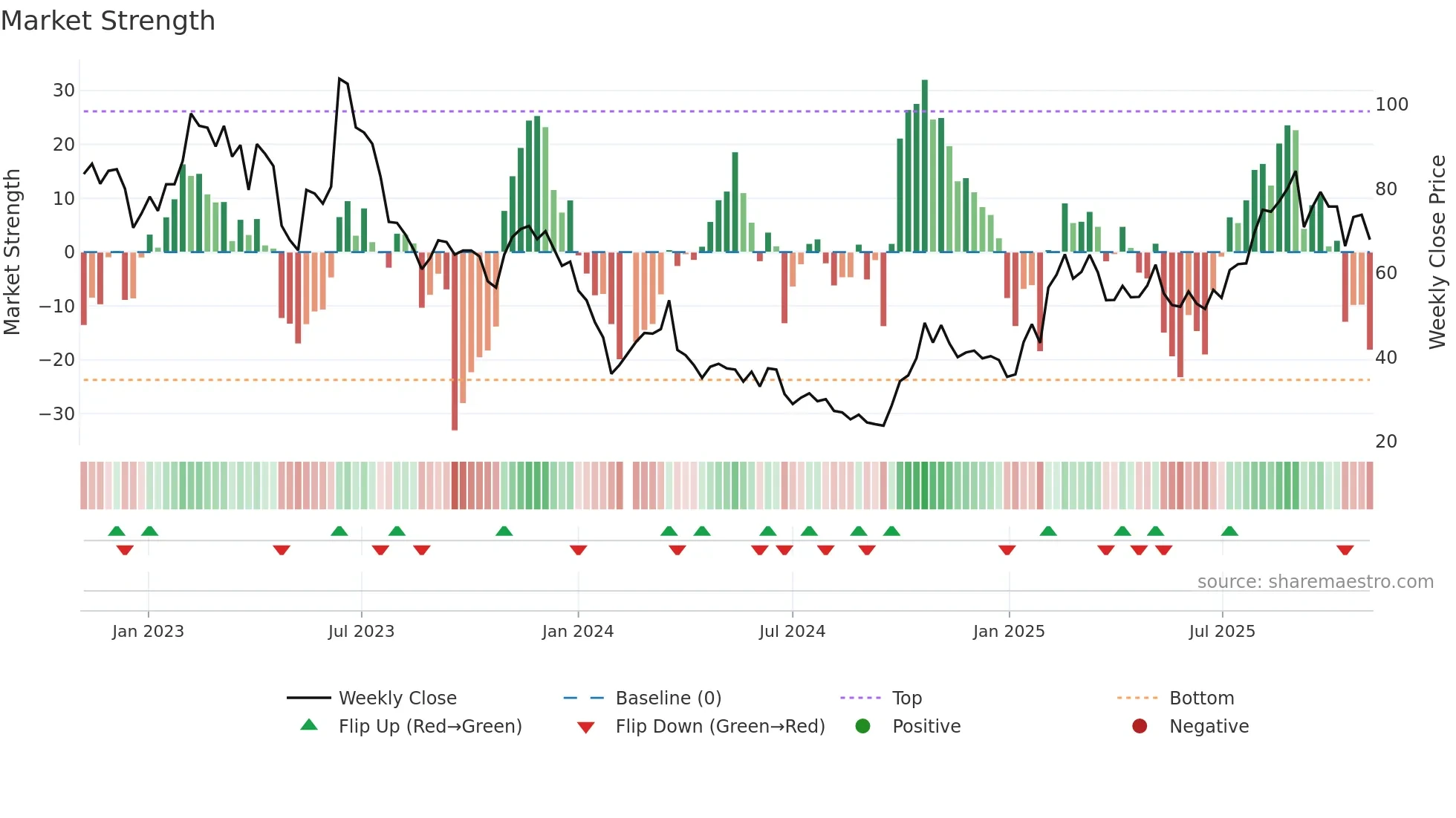 688048 weekly Market Strength chart